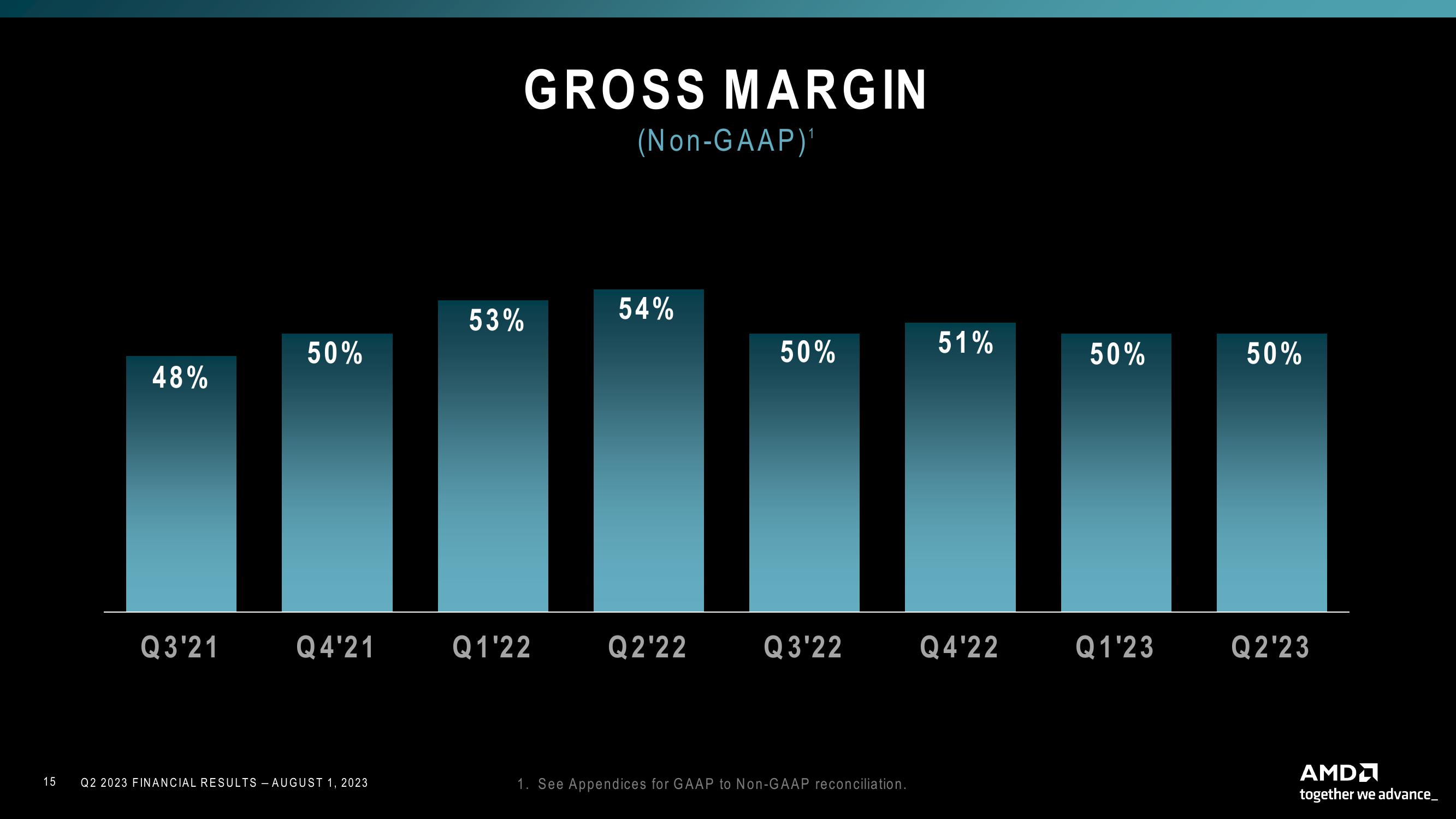 AMD Results Presentation Deck slide image #15