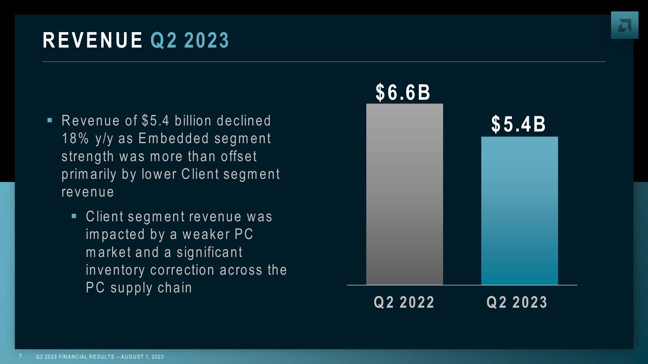 AMD Results Presentation Deck slide image #7