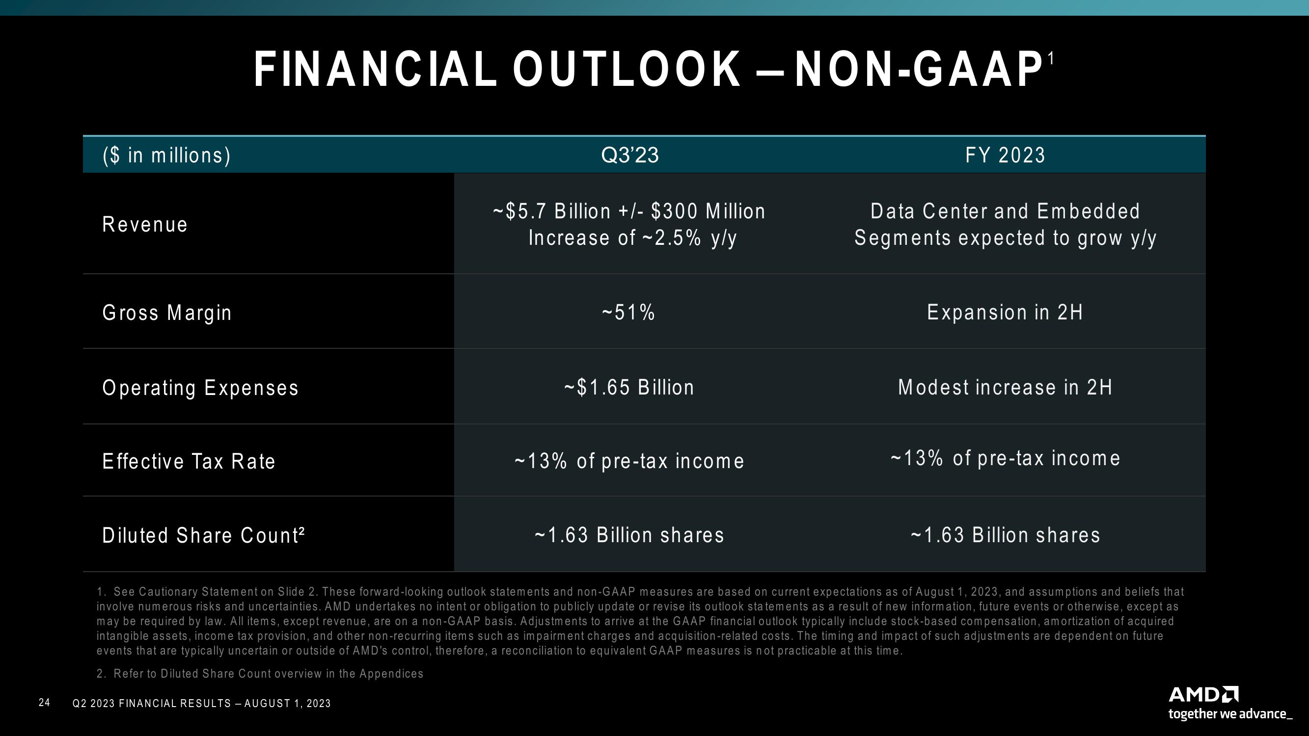 AMD Results Presentation Deck slide image #24