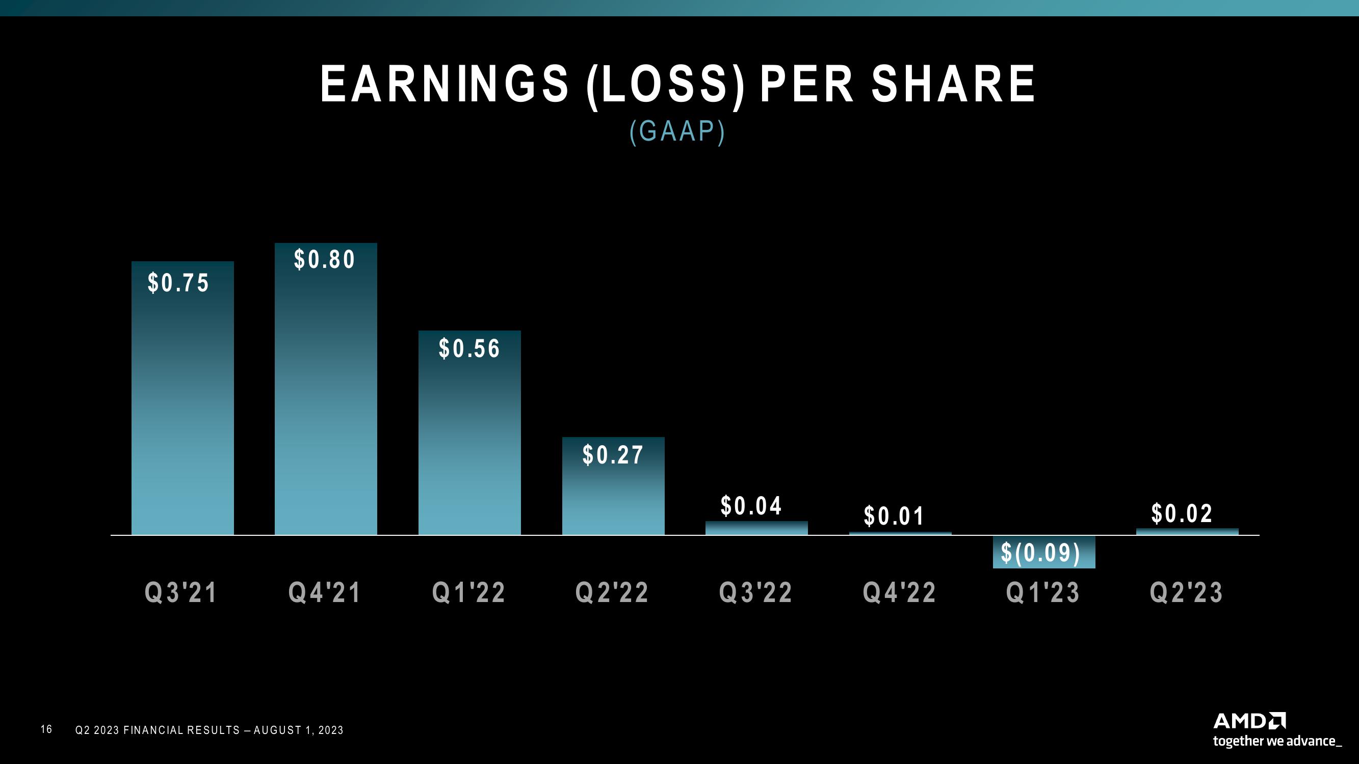 AMD Results Presentation Deck slide image #16