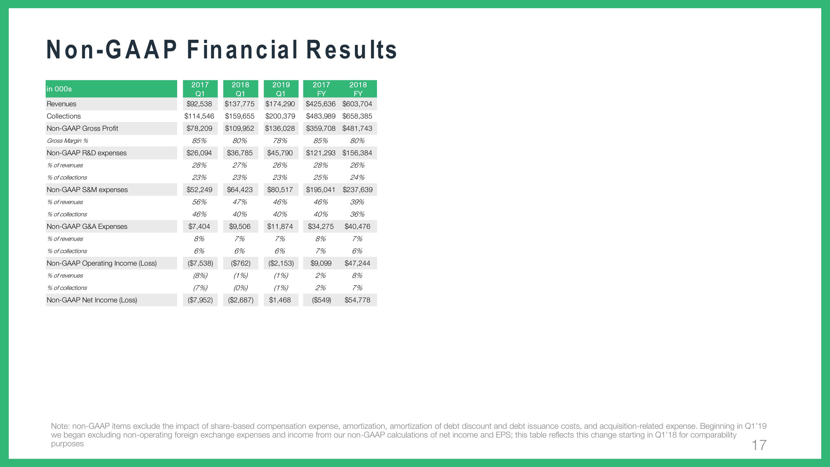 Wix Results Presentation Deck slide image #17