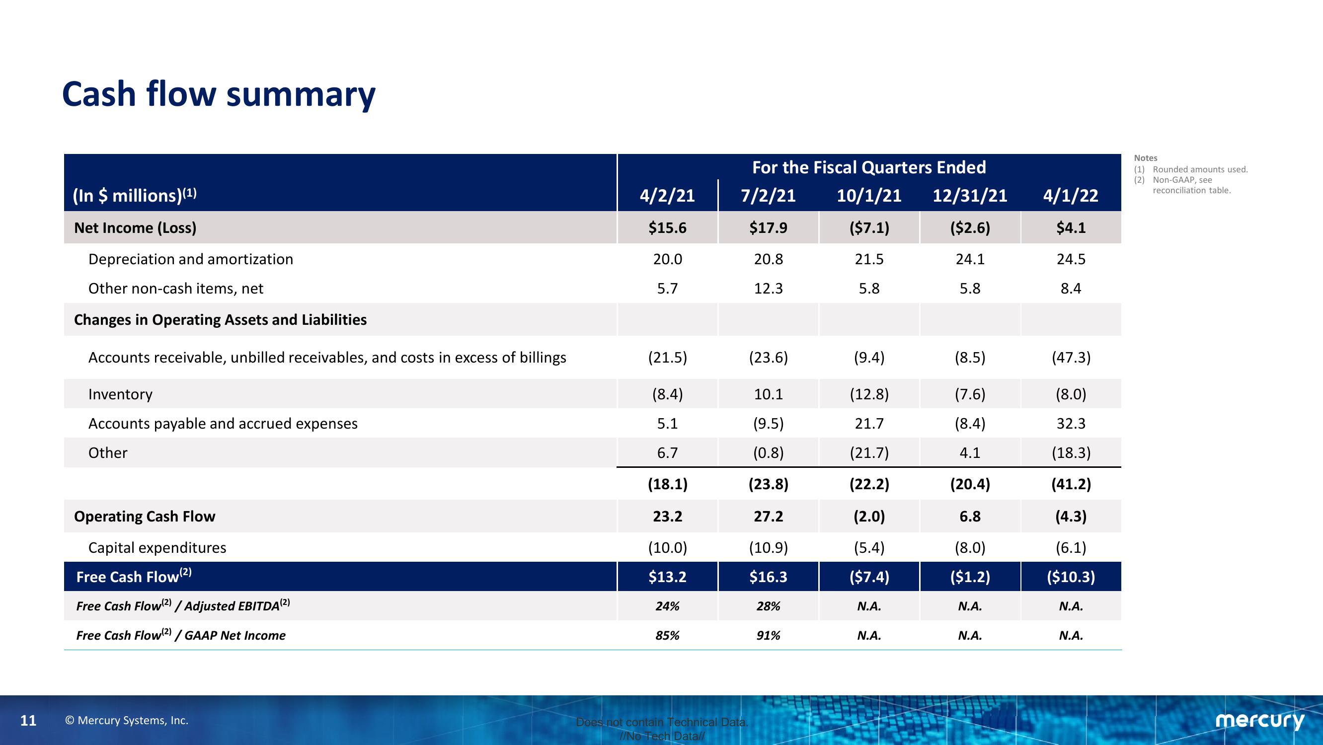 Third Quarter Fiscal Year 2022 Financial Results slide image #11