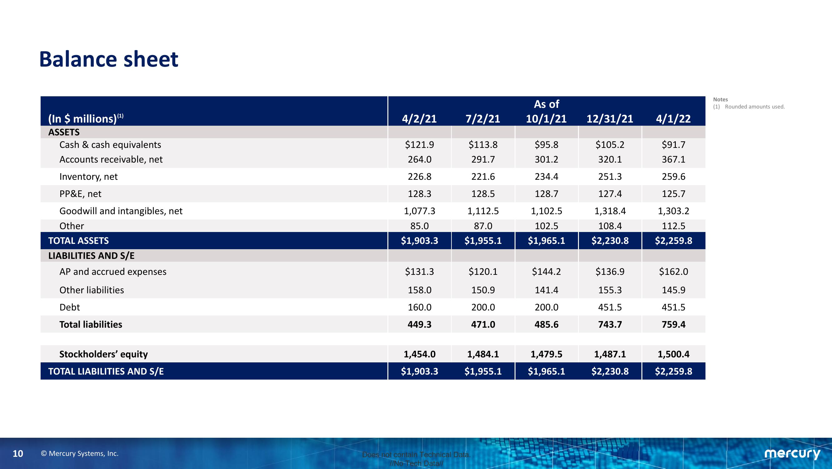 Third Quarter Fiscal Year 2022 Financial Results slide image #10