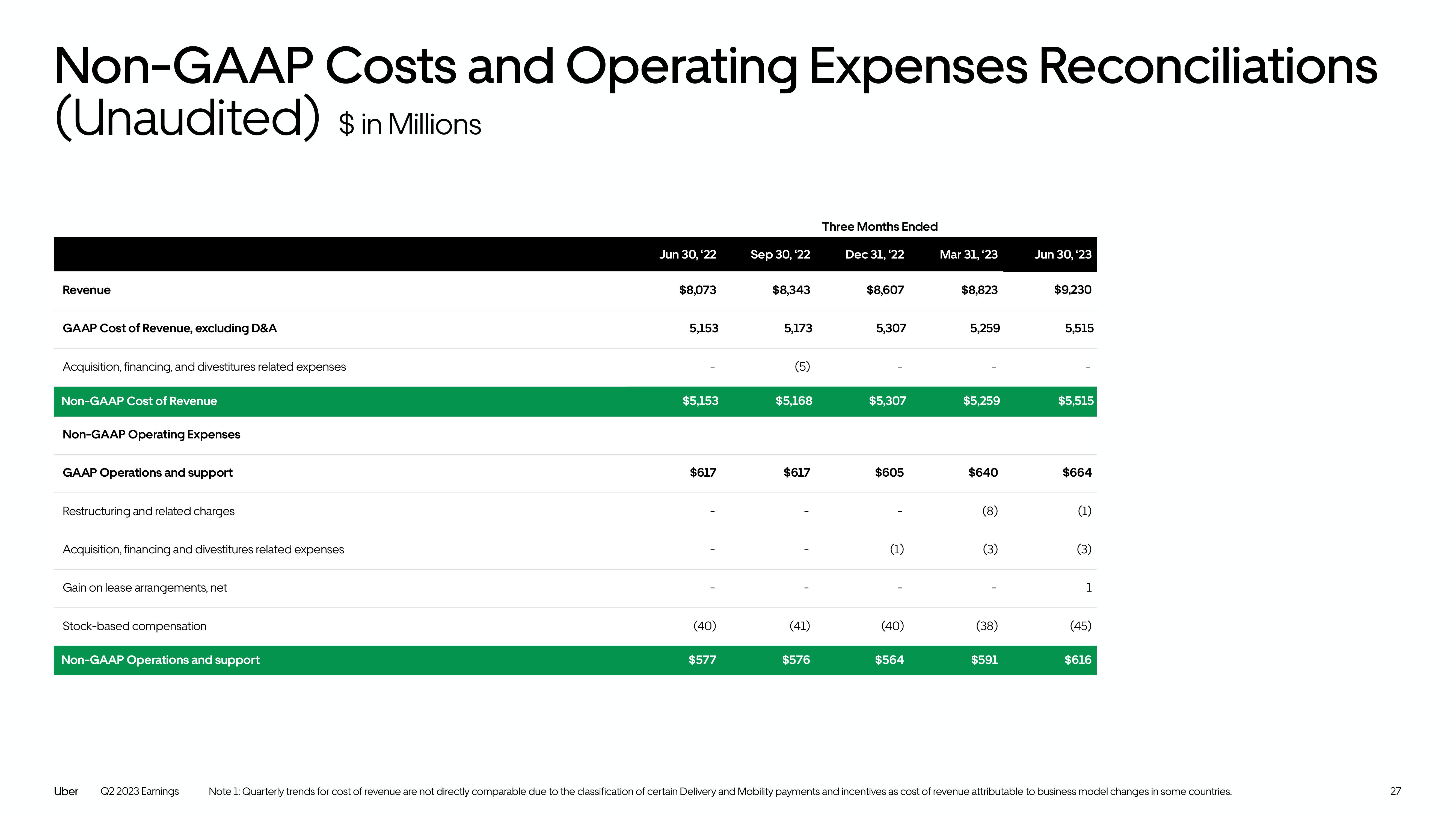 Uber Results Presentation Deck slide image #27