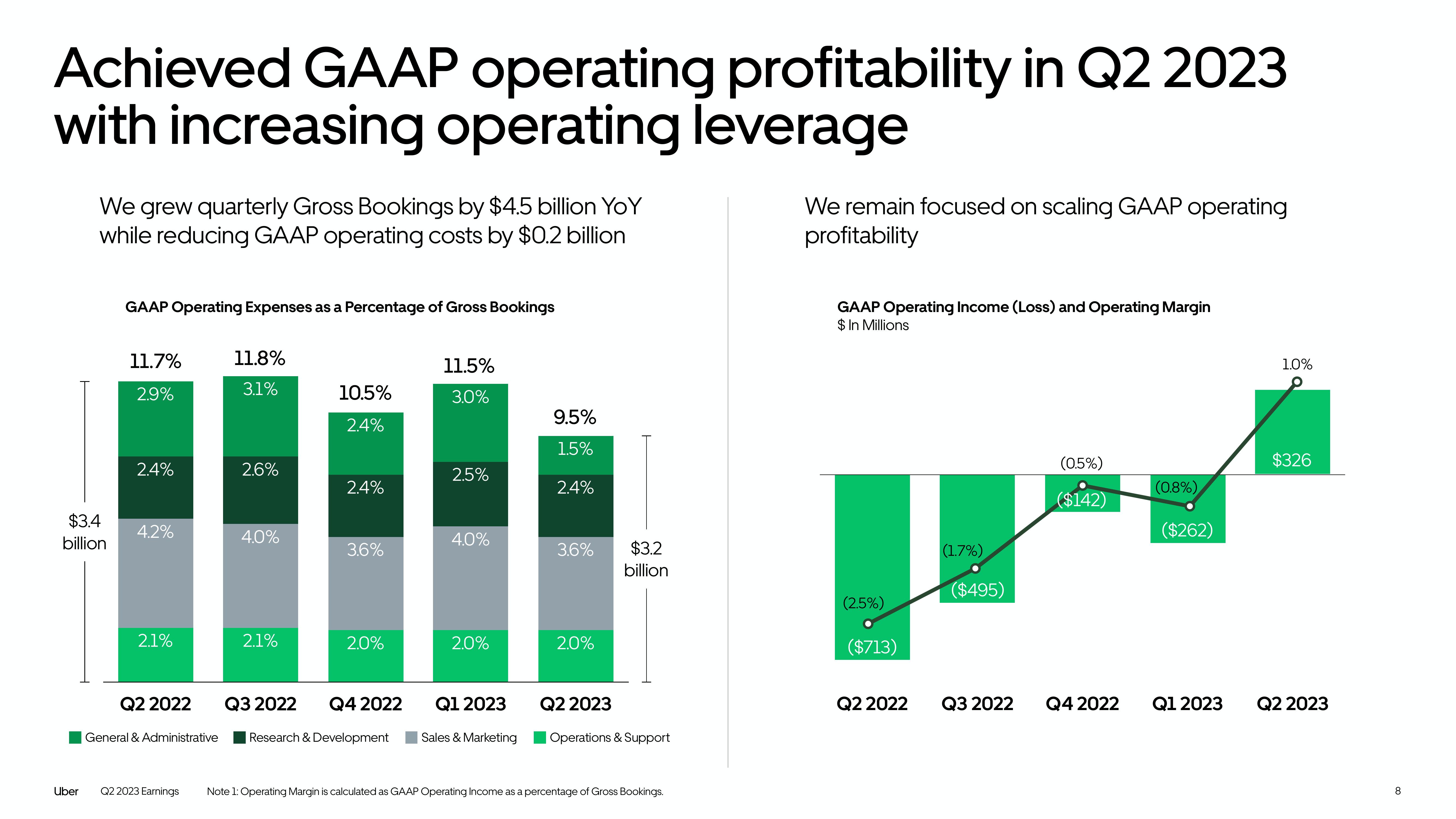 Uber Results Presentation Deck slide image #8