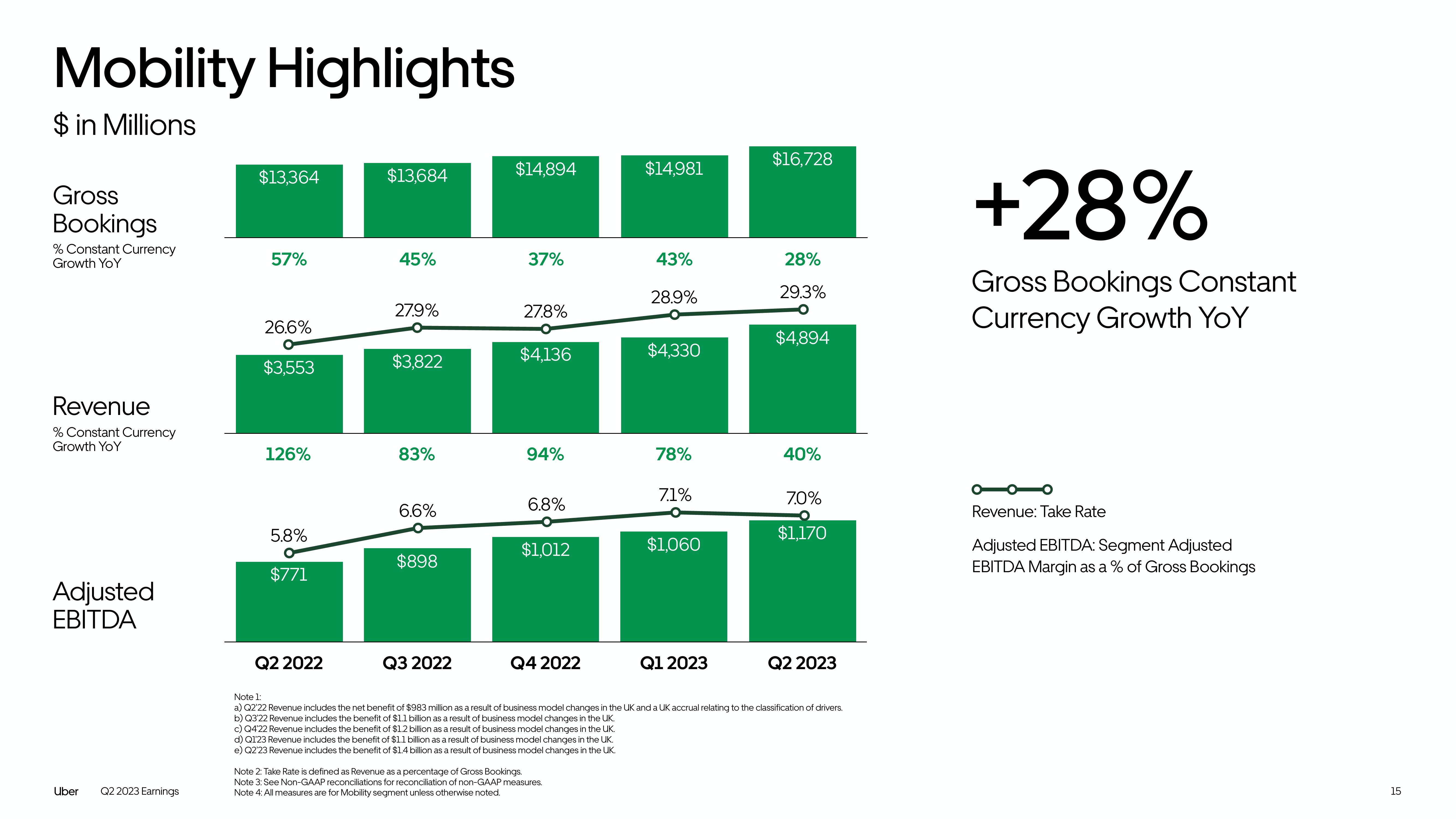 Uber Results Presentation Deck slide image #15