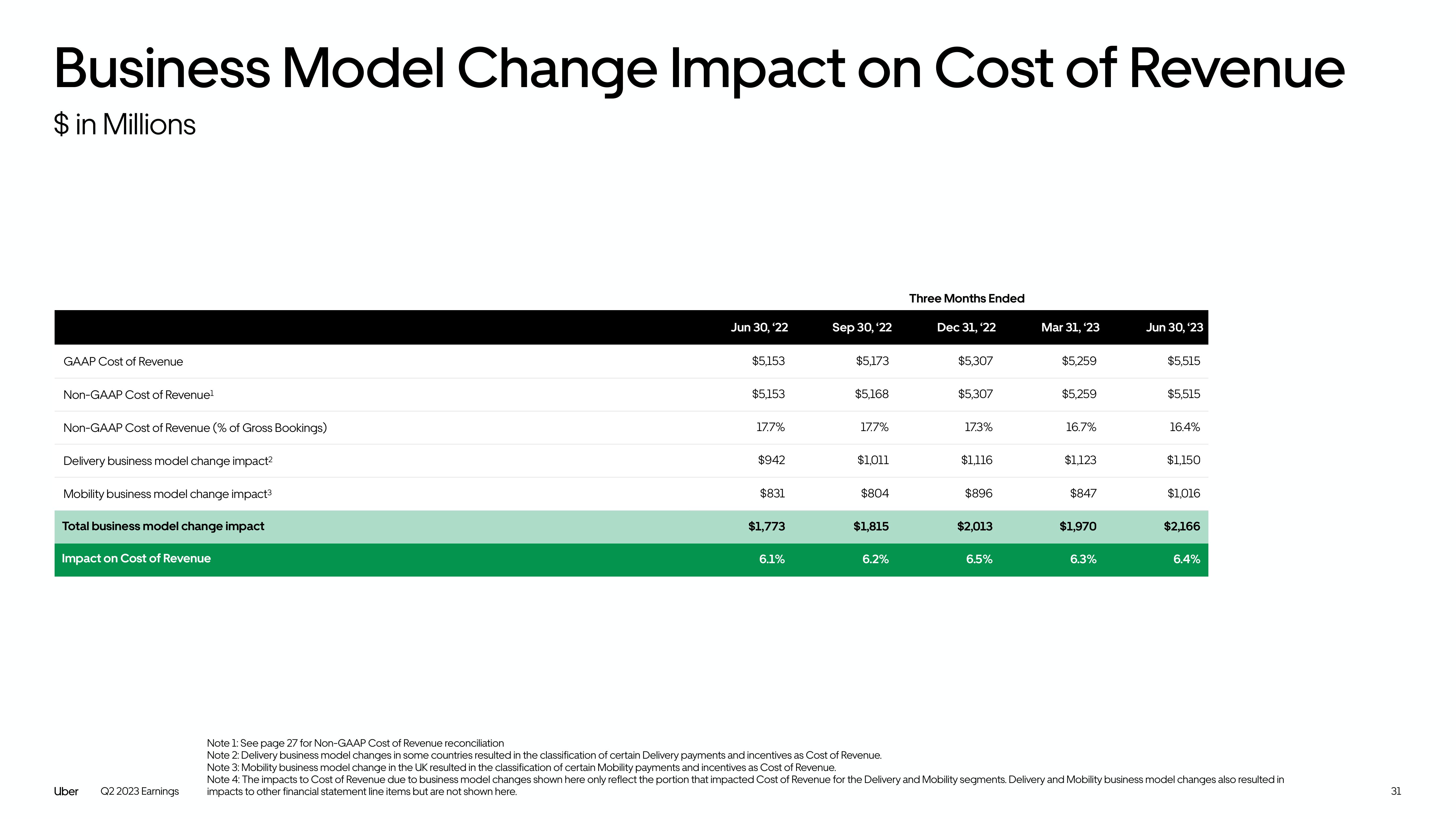 Uber Results Presentation Deck slide image #31