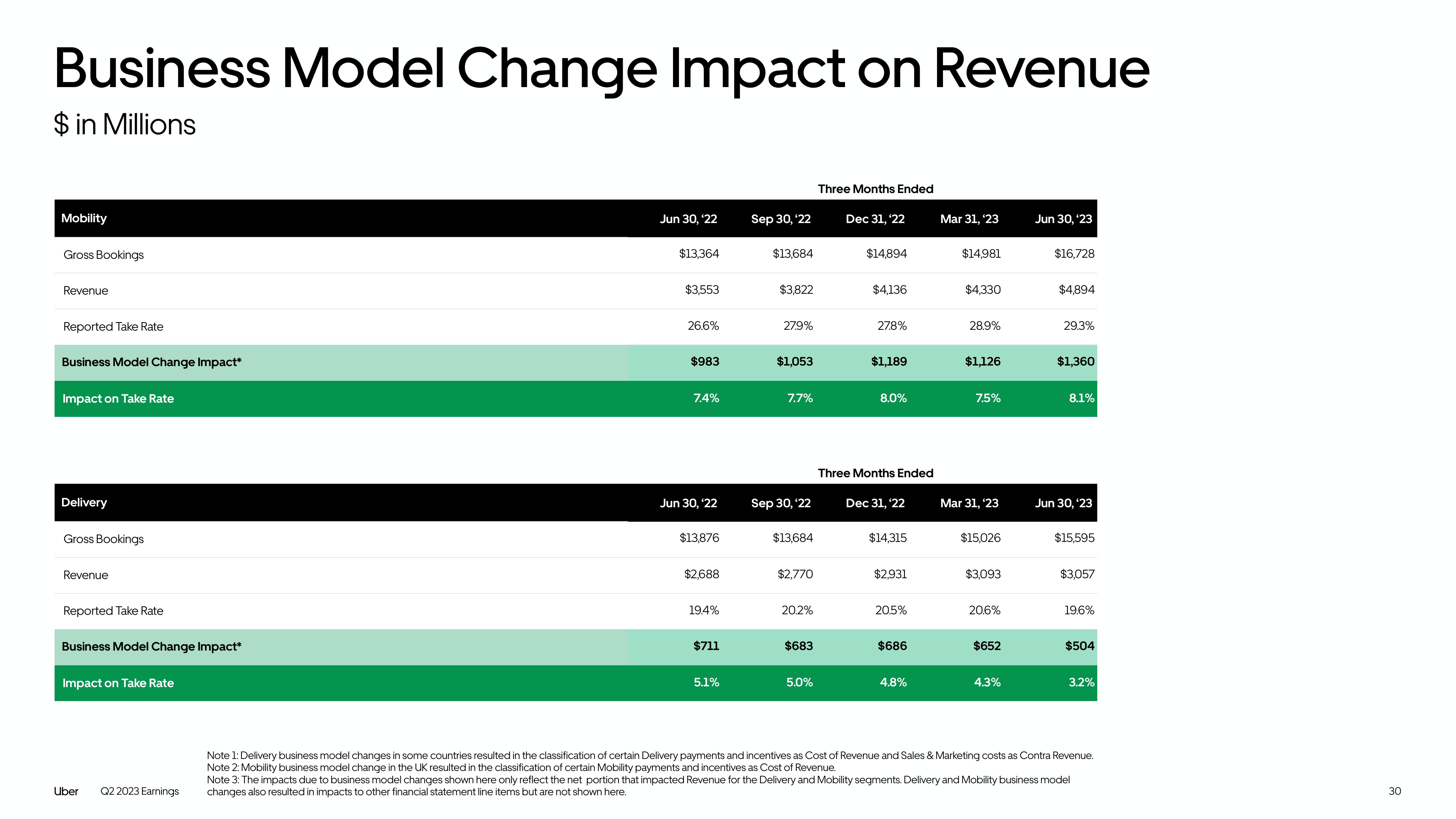 Uber Results Presentation Deck slide image #30