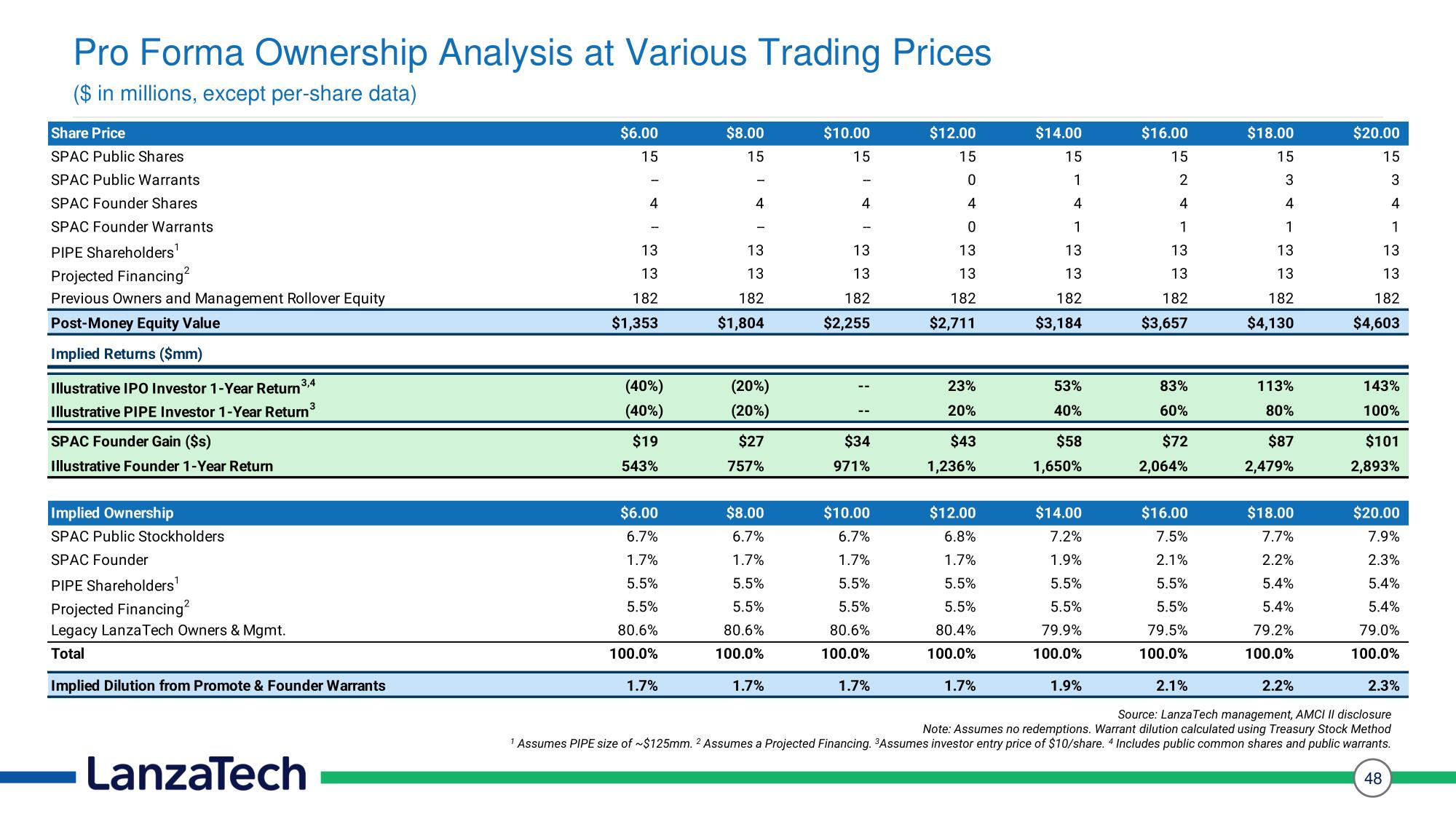 LanzaTech SPAC Presentation Deck slide image #48