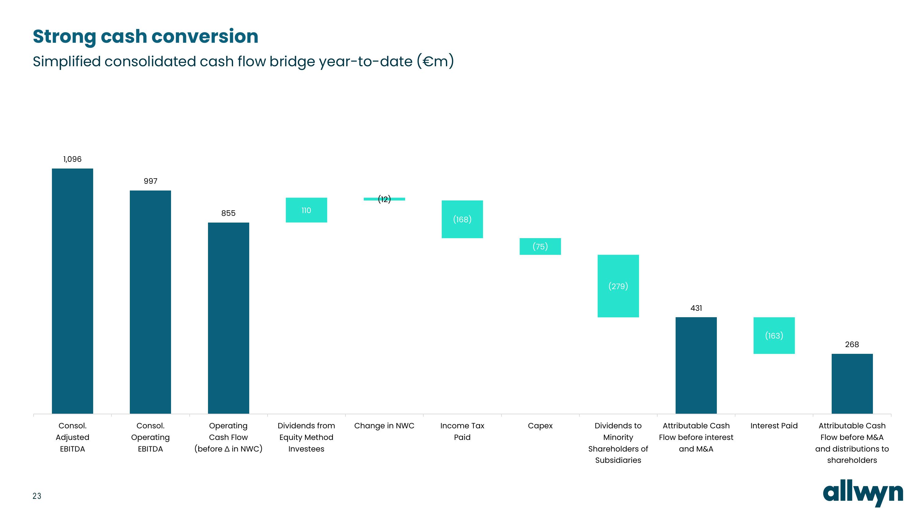 Allwyn Results Presentation Deck slide image #23