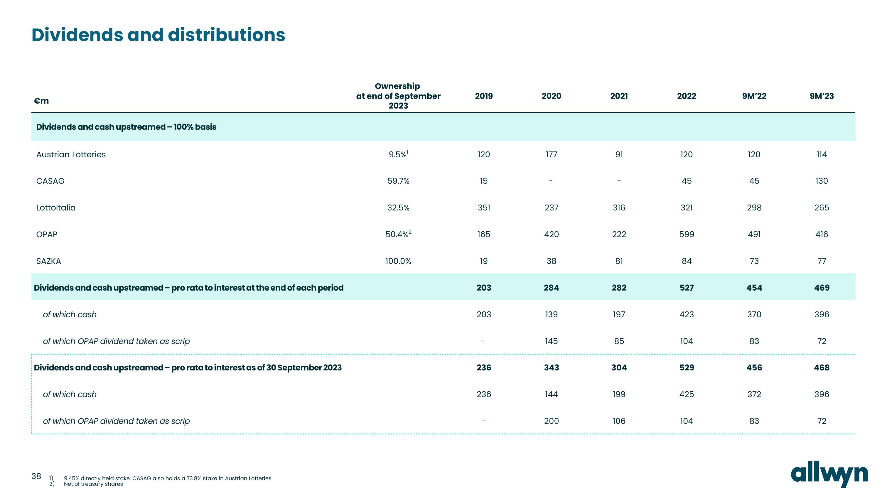 Allwyn Results Presentation Deck slide image #38