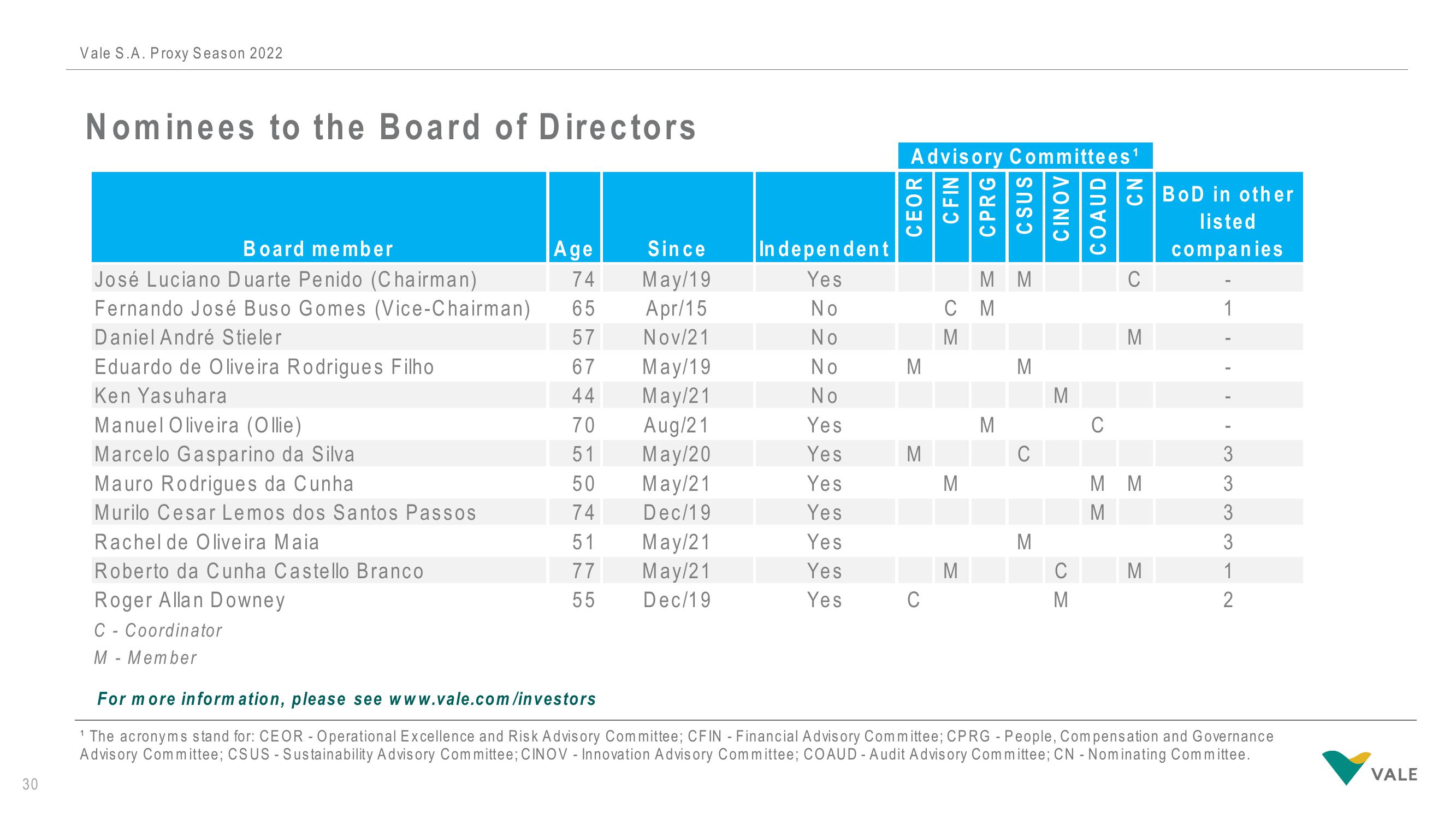 Vale Investor Presentation Deck slide image #30