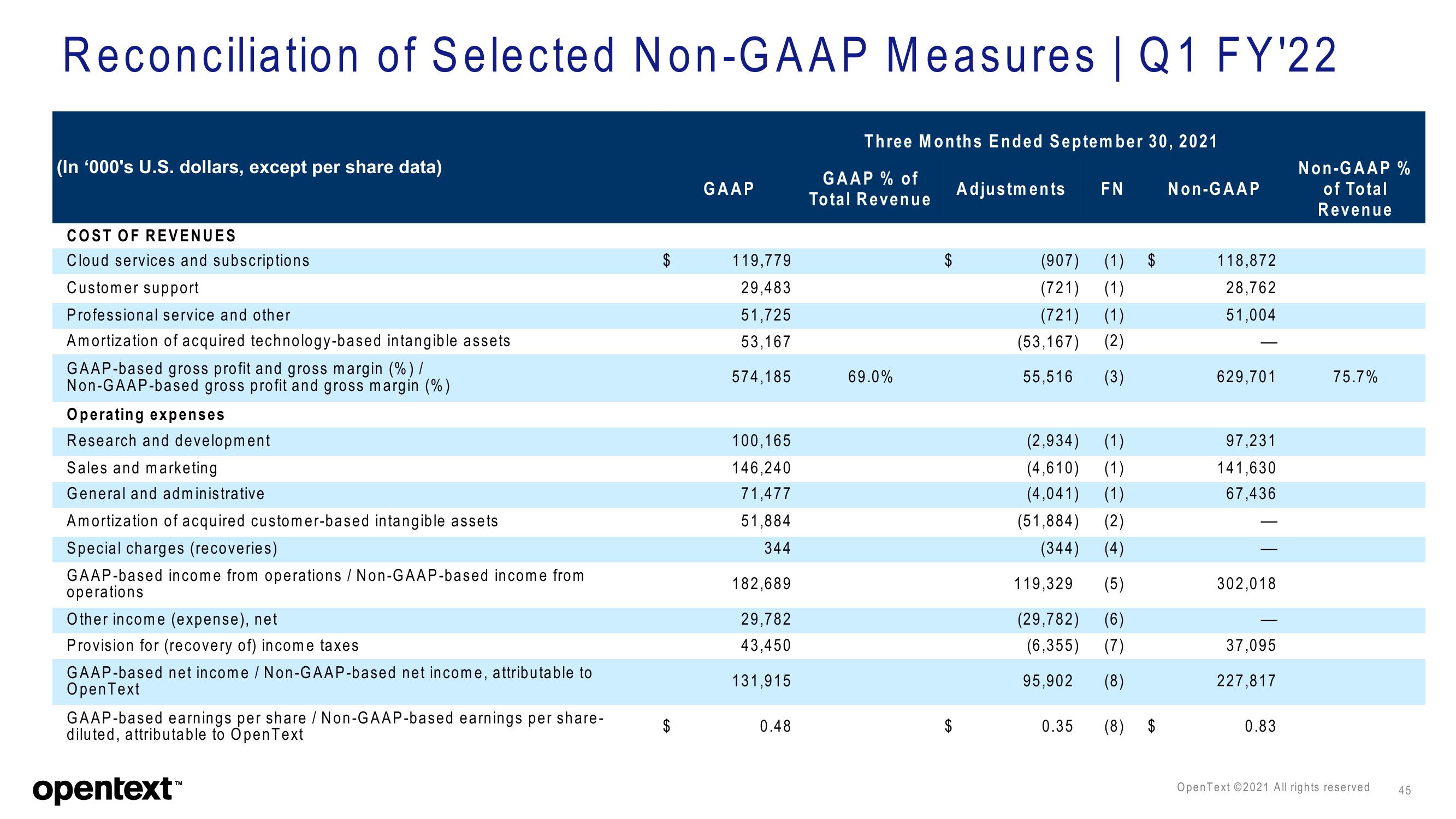 OpenText Investor Presentation Deck slide image #45