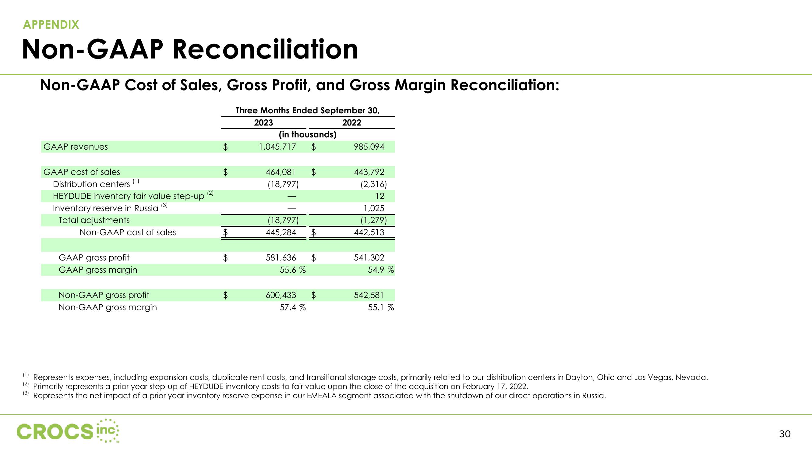 Crocs Investor Presentation Deck slide image #30