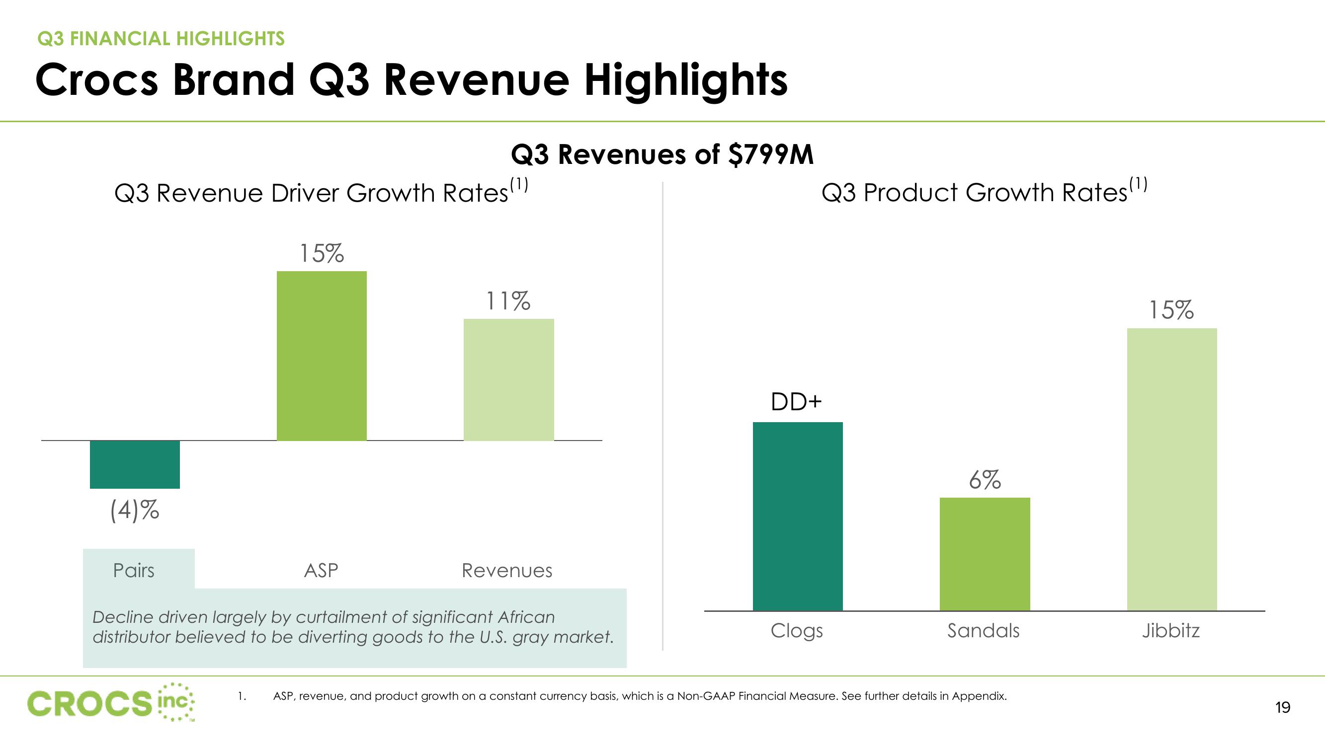 Crocs Investor Presentation Deck slide image #19