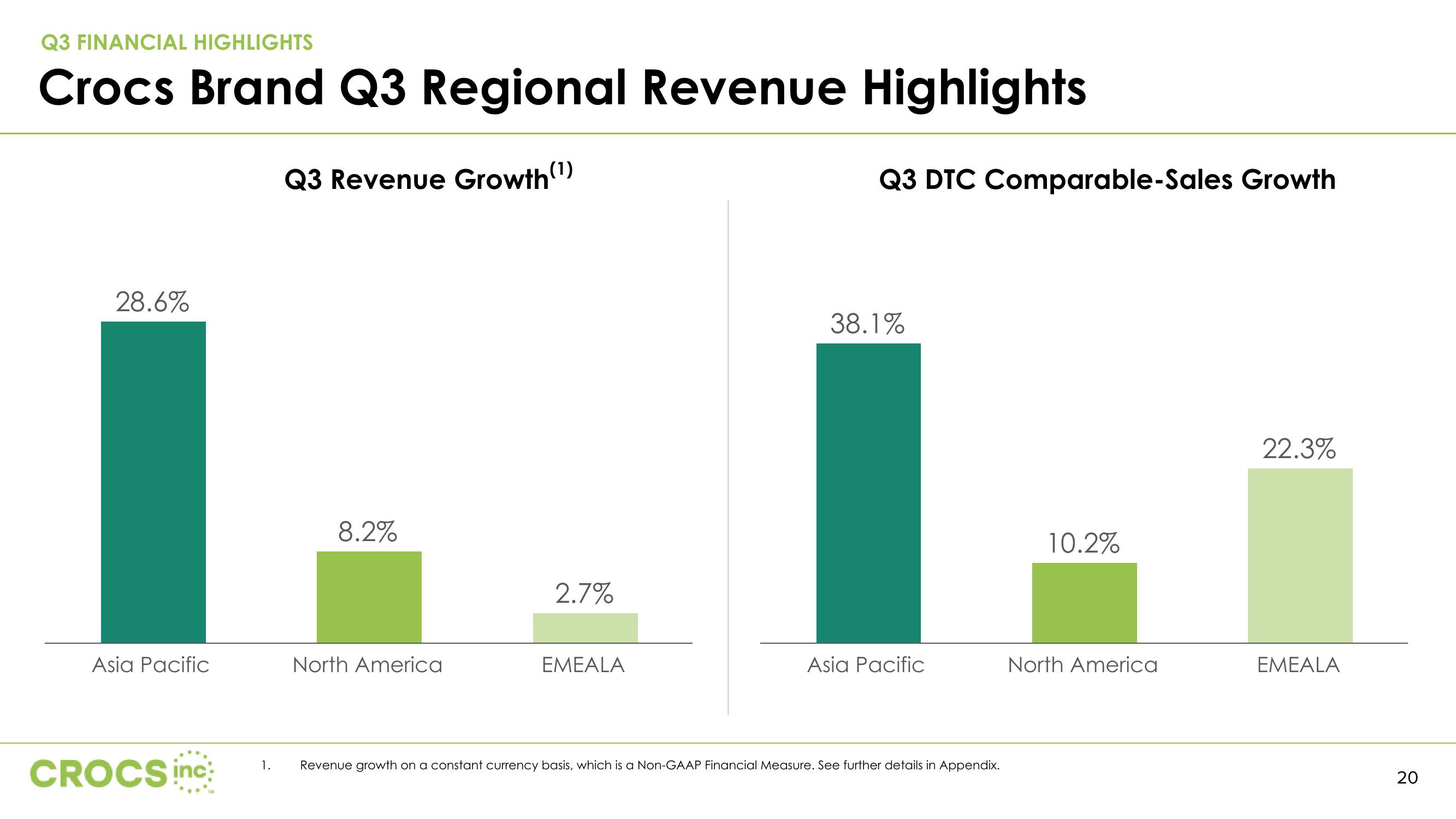 Crocs Investor Presentation Deck slide image #20