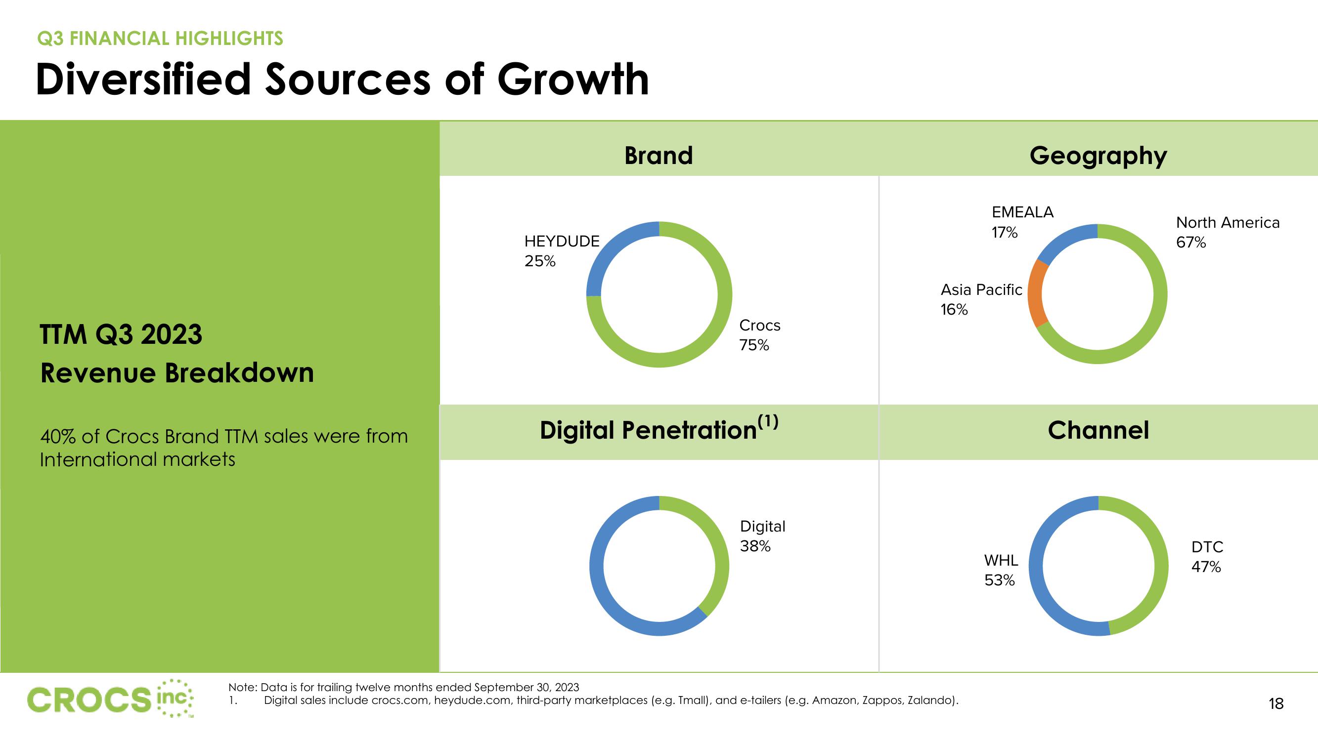 Crocs Investor Presentation Deck slide image #18