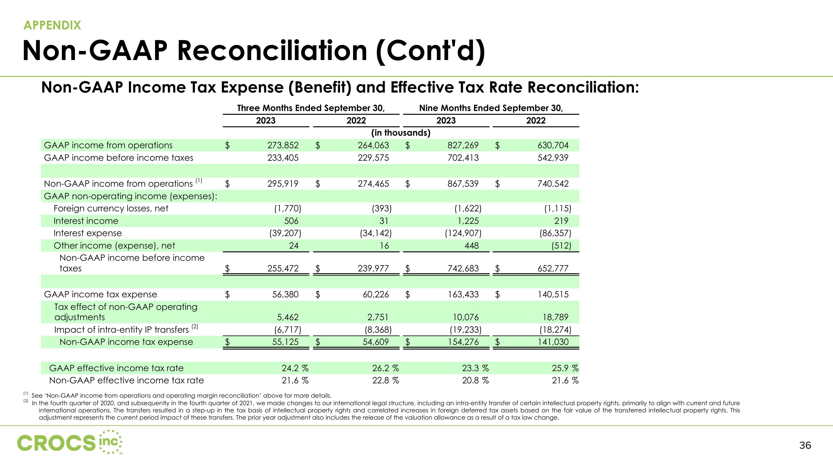 Crocs Investor Presentation Deck slide image #36