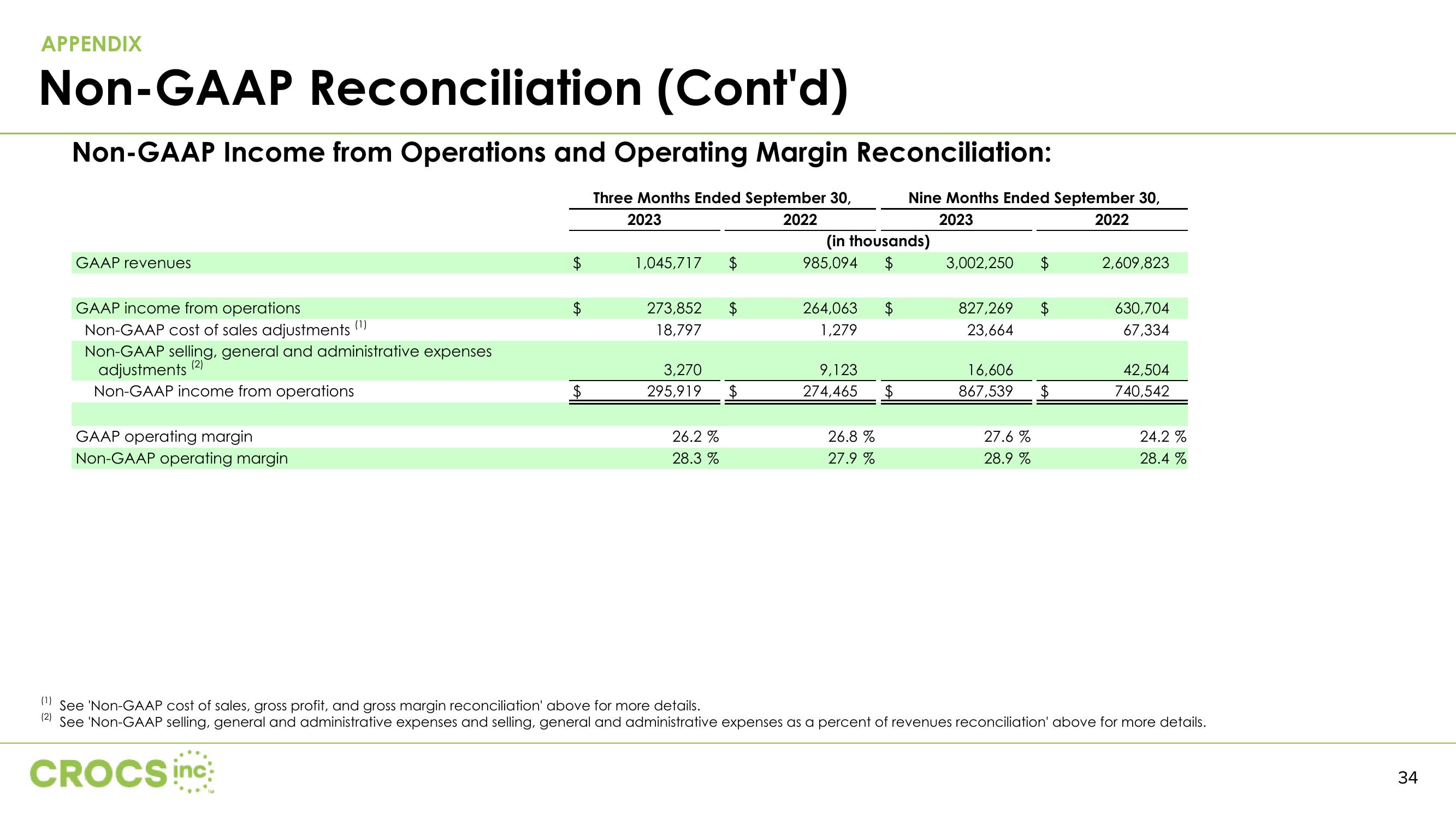 Crocs Investor Presentation Deck slide image #34