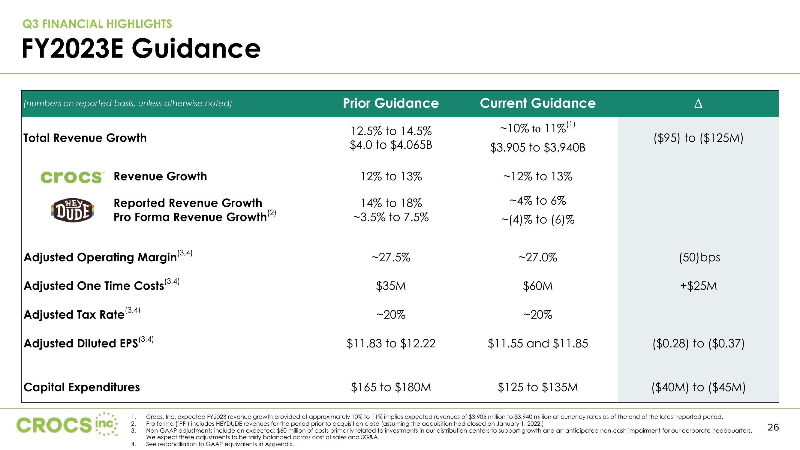 Crocs Investor Presentation Deck slide image #26