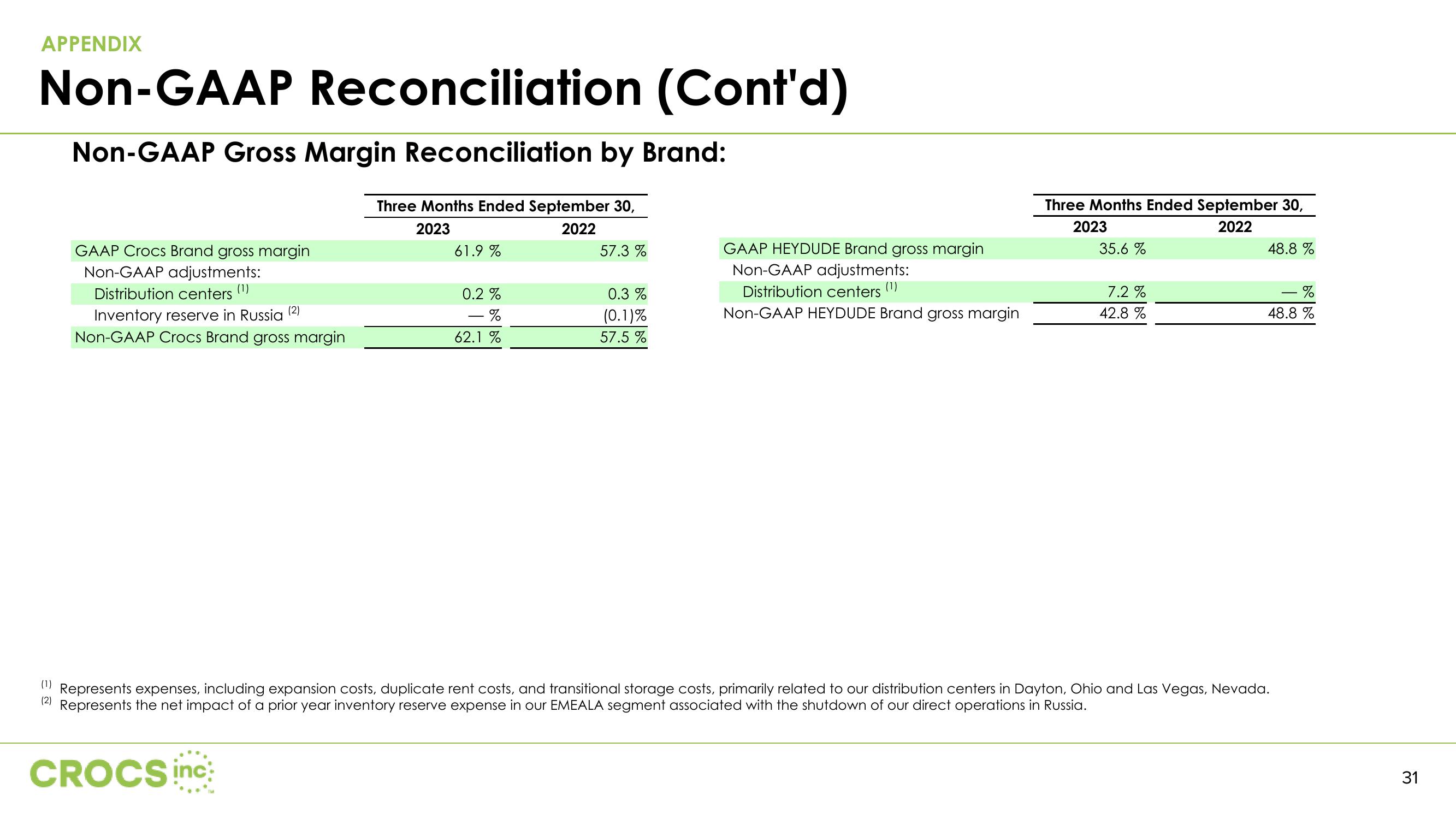 Crocs Investor Presentation Deck slide image #31