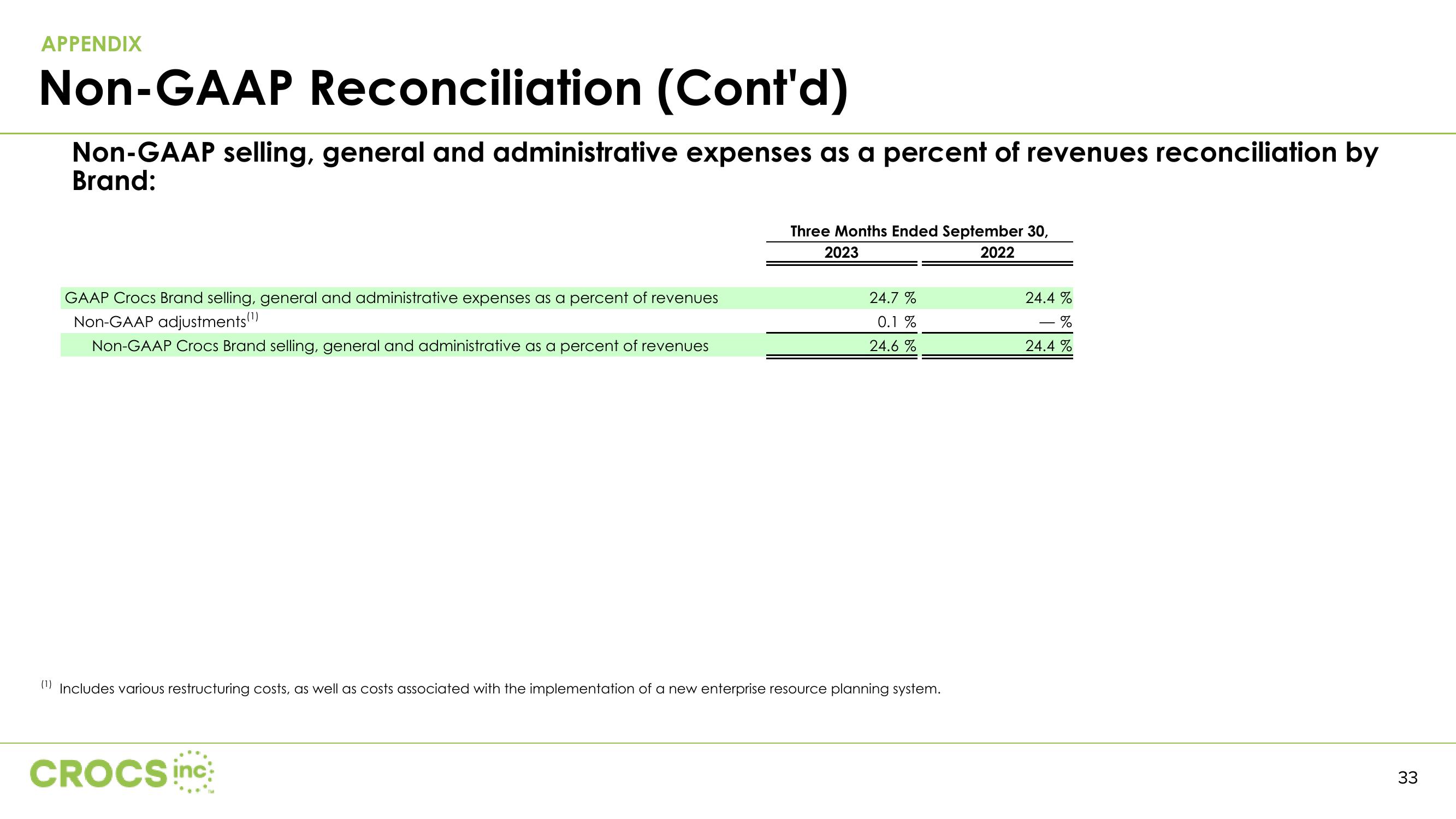 Crocs Investor Presentation Deck slide image #33