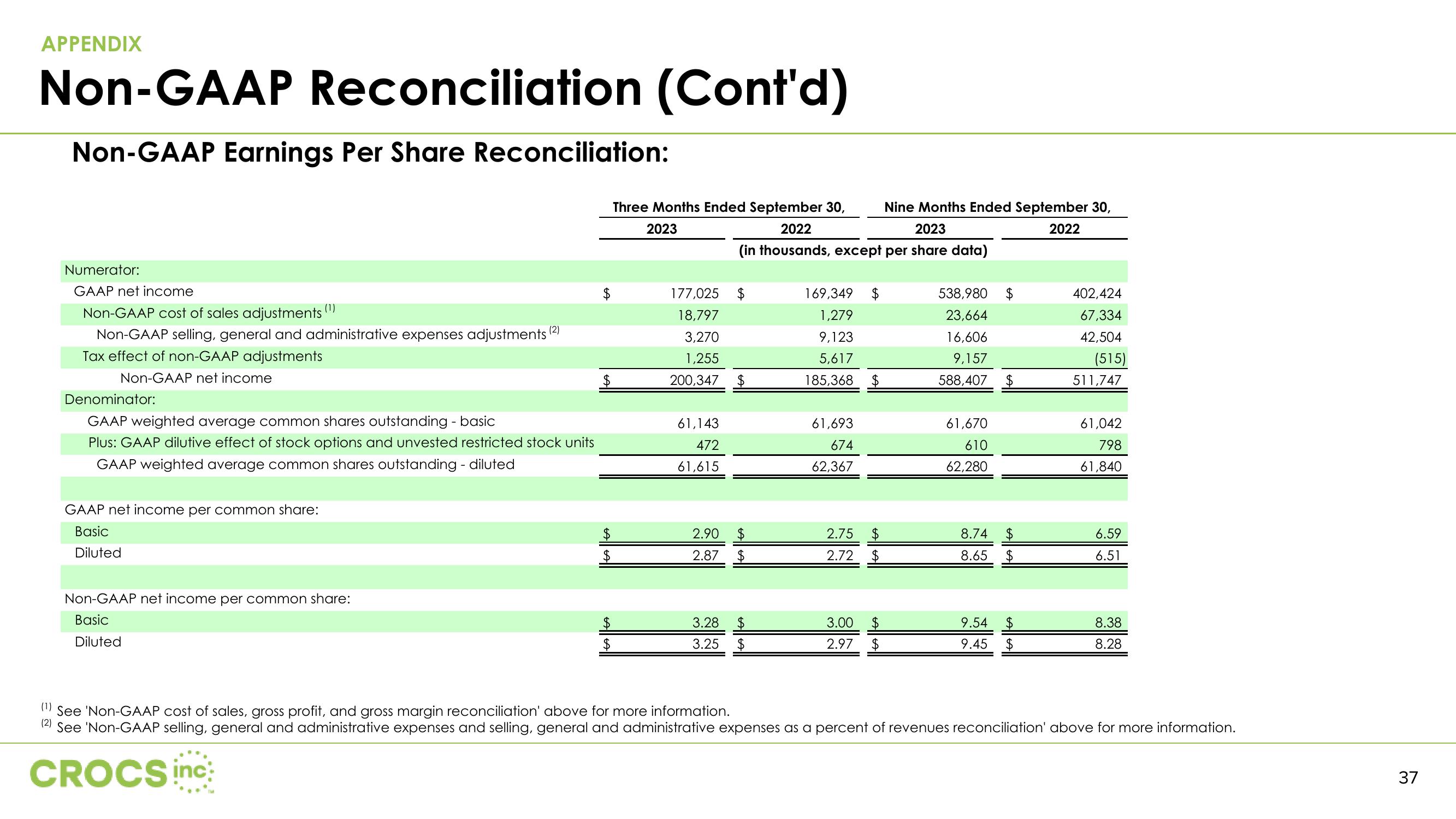 Crocs Investor Presentation Deck slide image #37