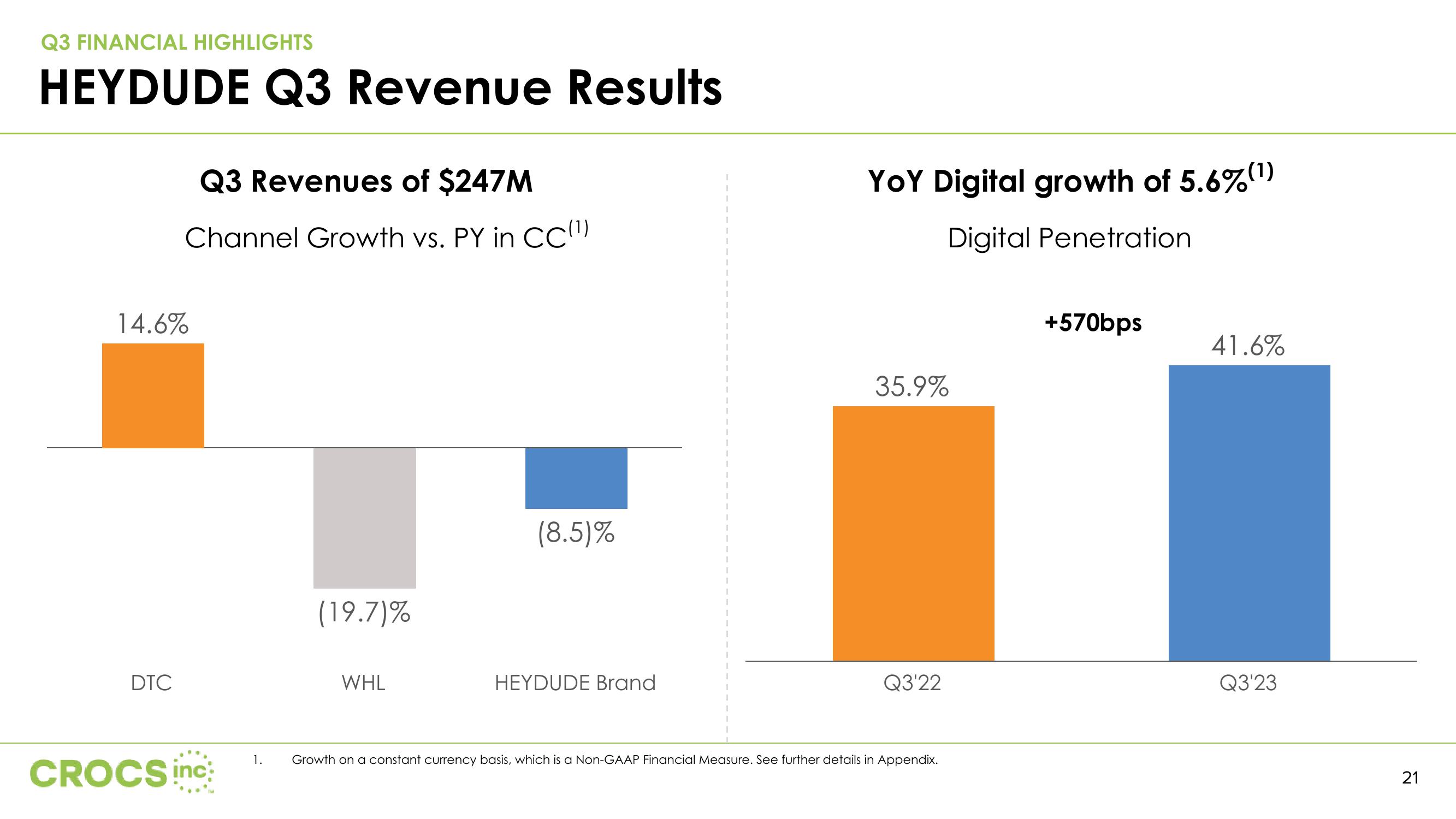 Crocs Investor Presentation Deck slide image #21