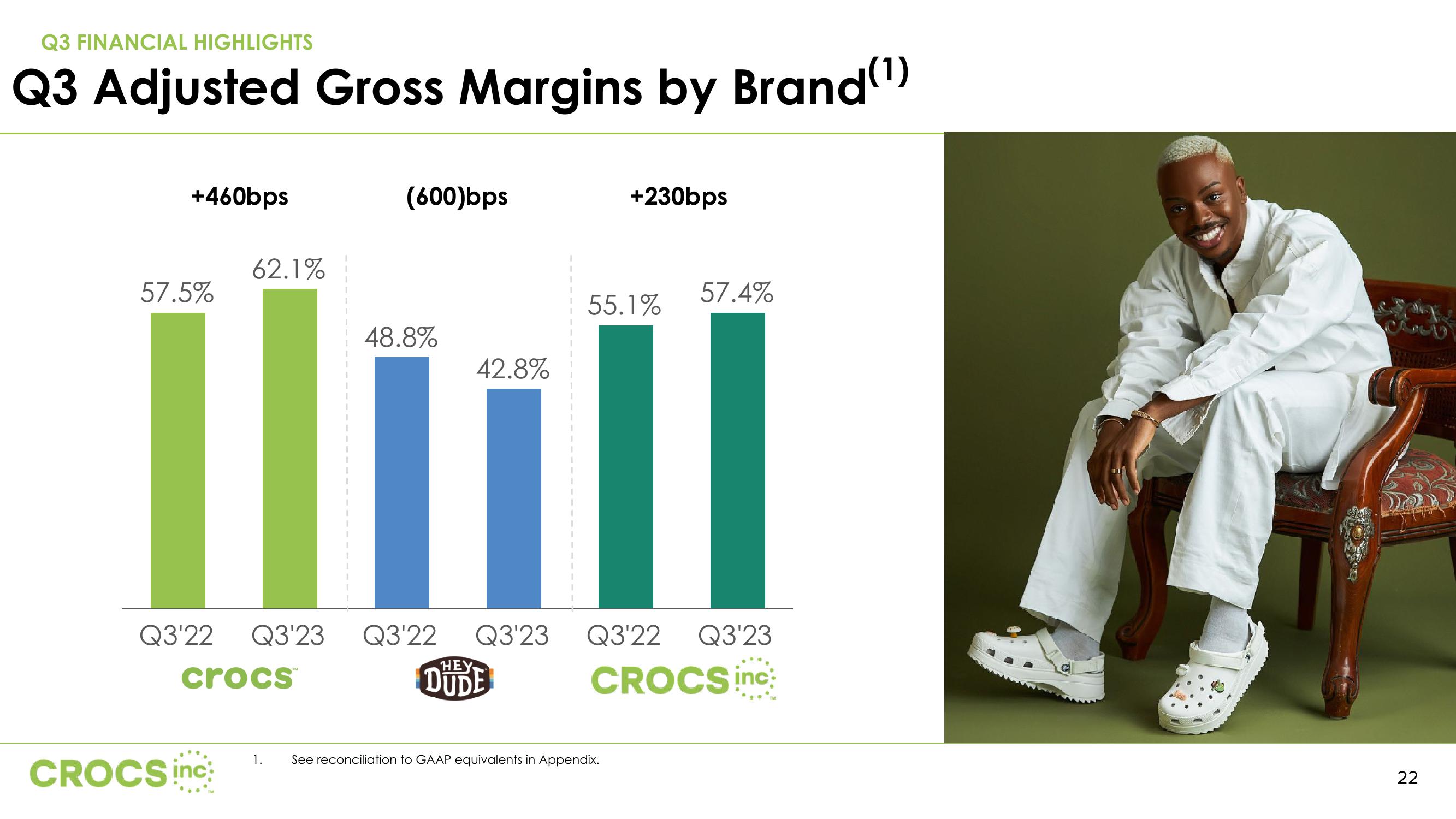 Crocs Investor Presentation Deck slide image #22