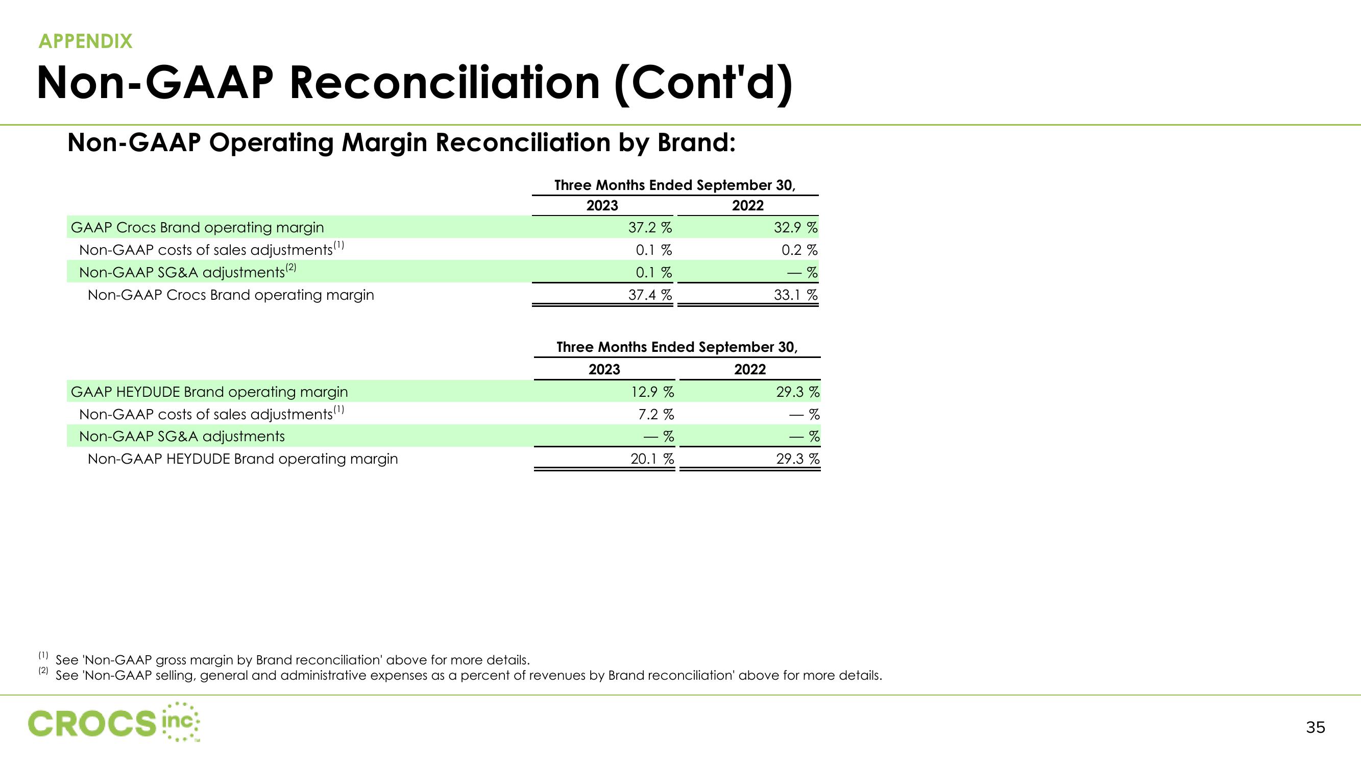 Crocs Investor Presentation Deck slide image #35