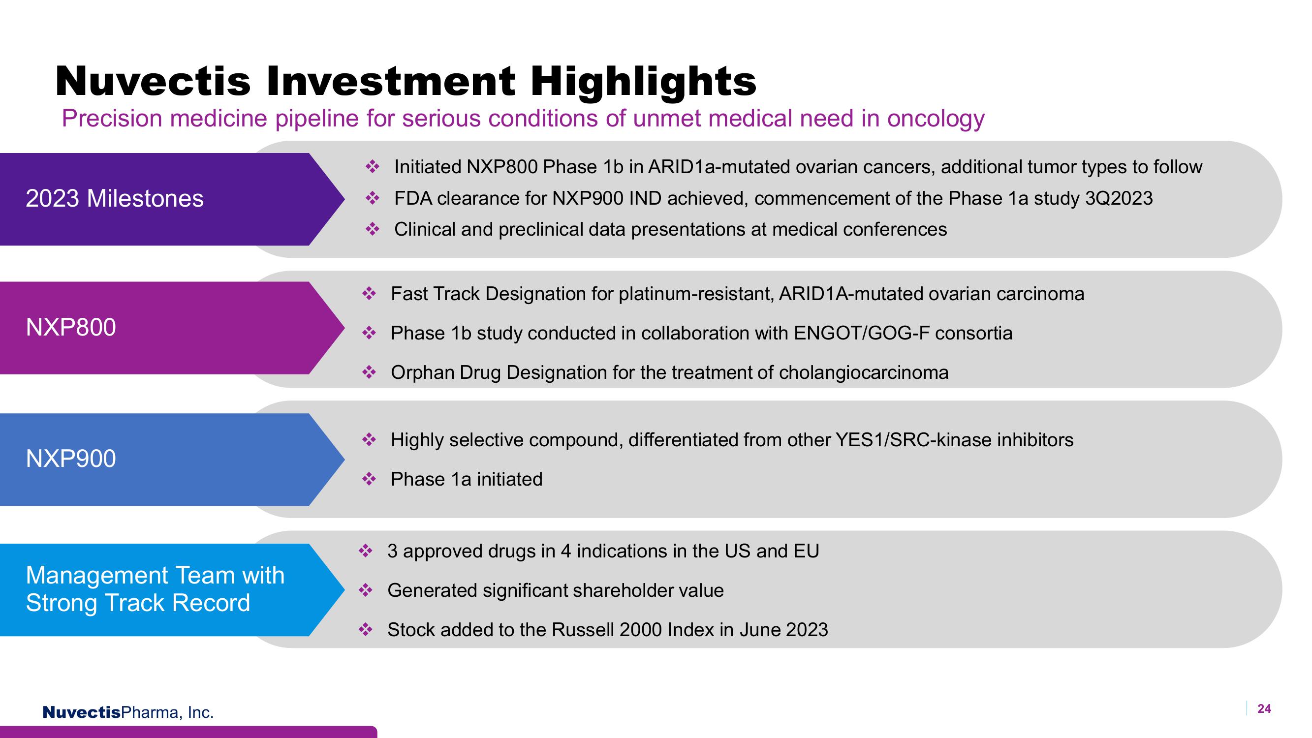 Nuvectis Pharma Investor Presentation Deck slide image #24