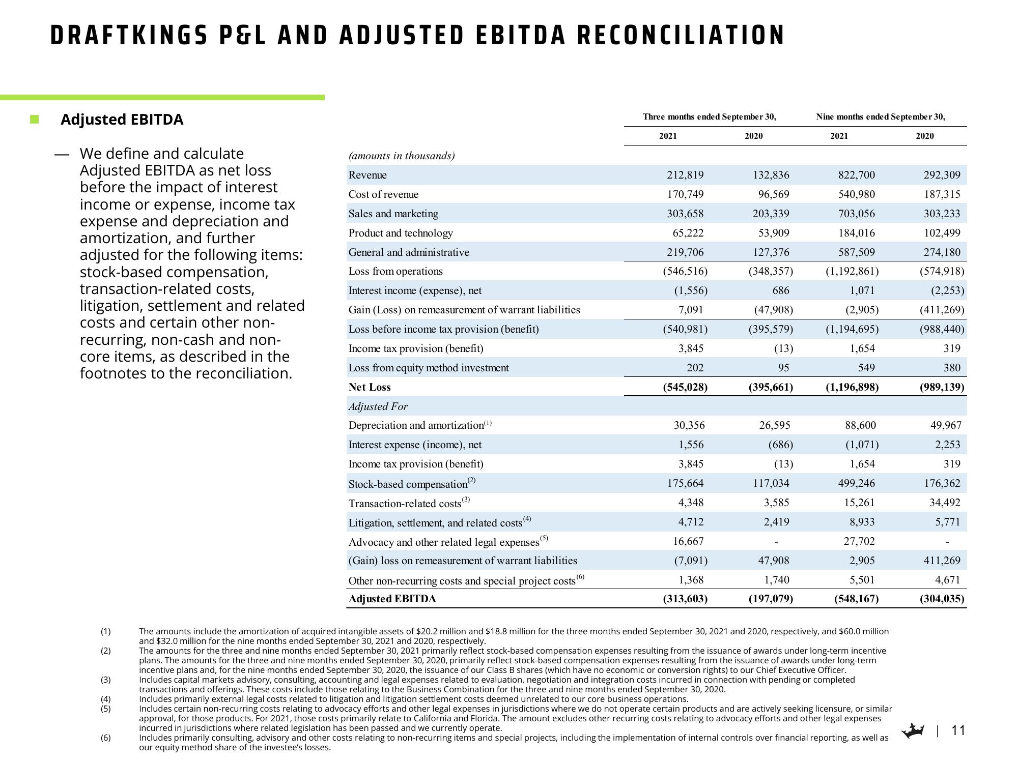 DraftKings Results Presentation Deck slide image