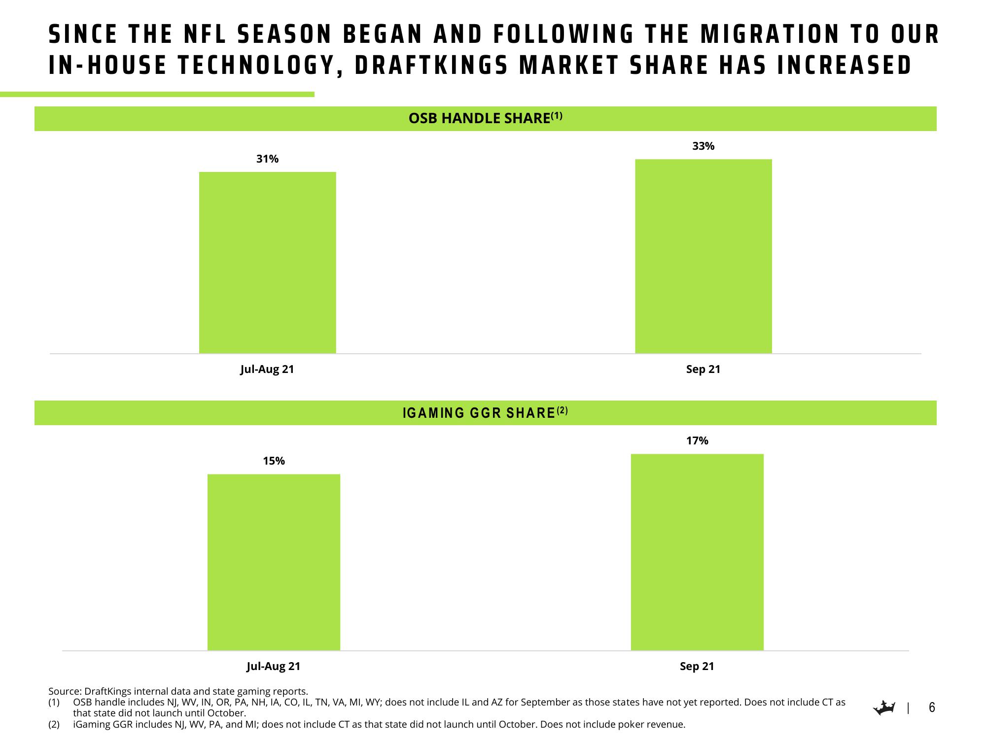 DraftKings Results Presentation Deck slide image #7