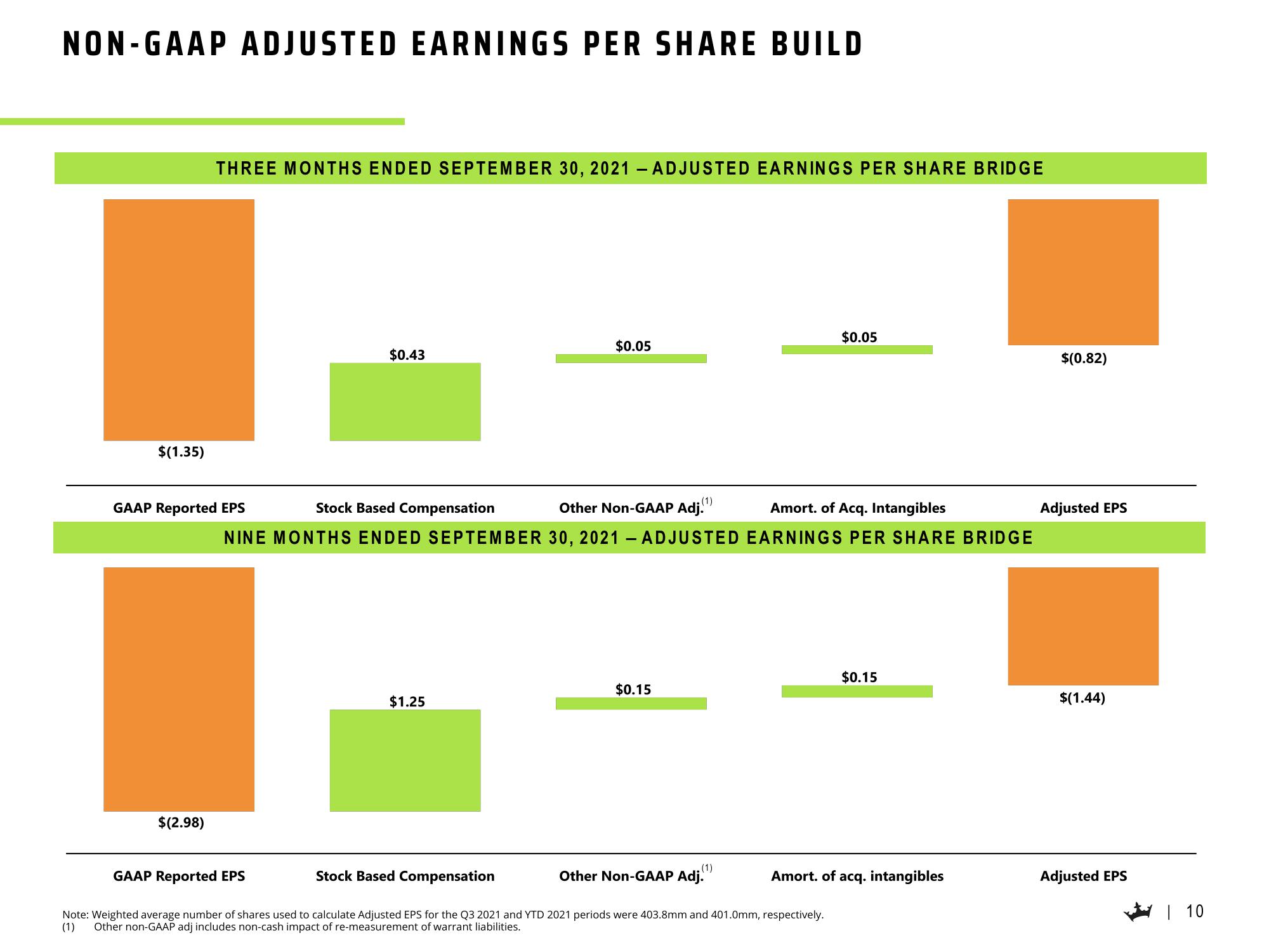 DraftKings Results Presentation Deck slide image #11