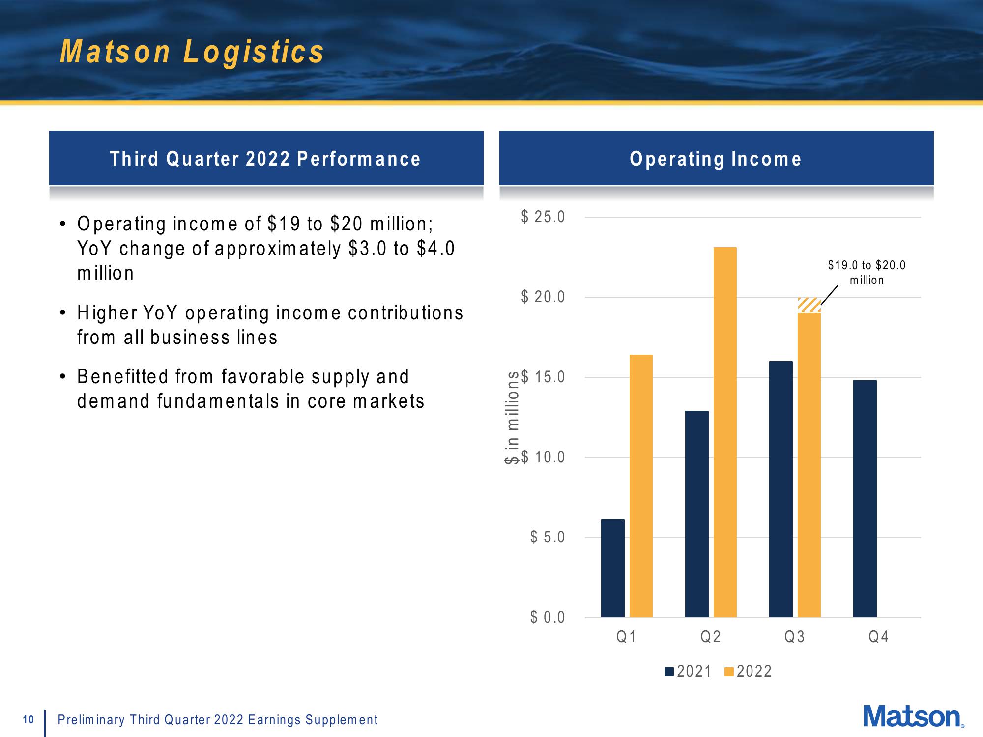 Matson Results Presentation Deck slide image #10