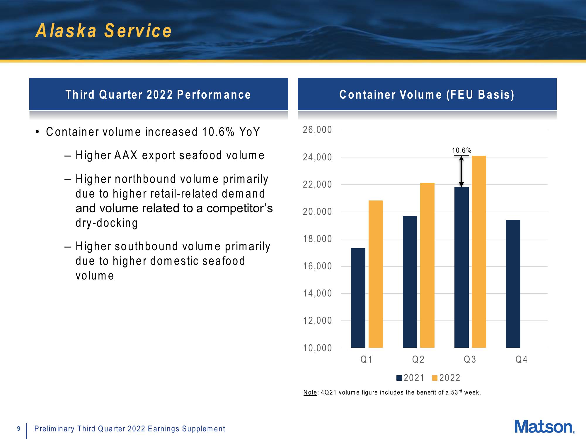 Matson Results Presentation Deck slide image #9