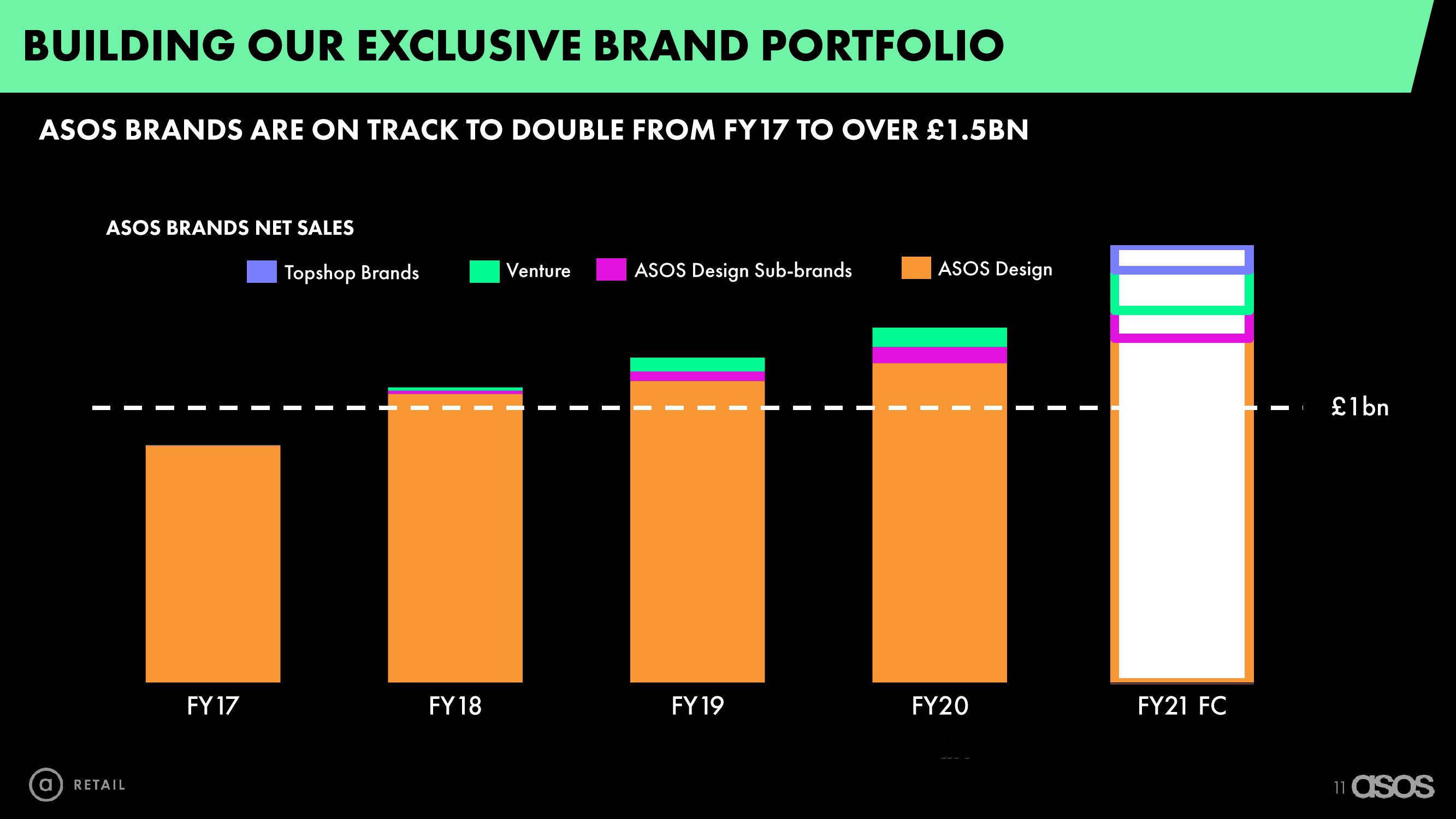 Asos Investor Day Presentation Deck slide image #11