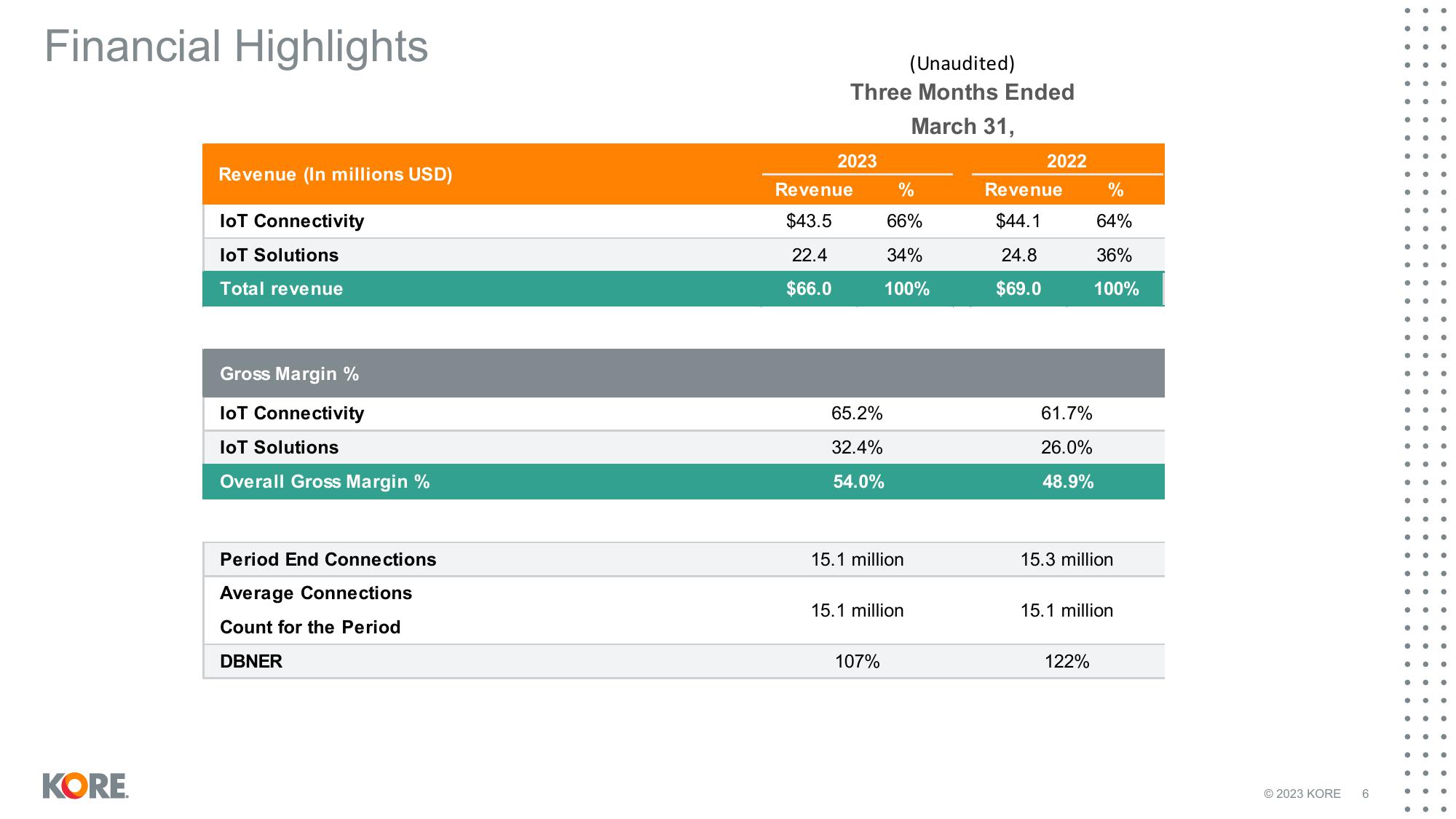 Kore Results Presentation Deck slide image