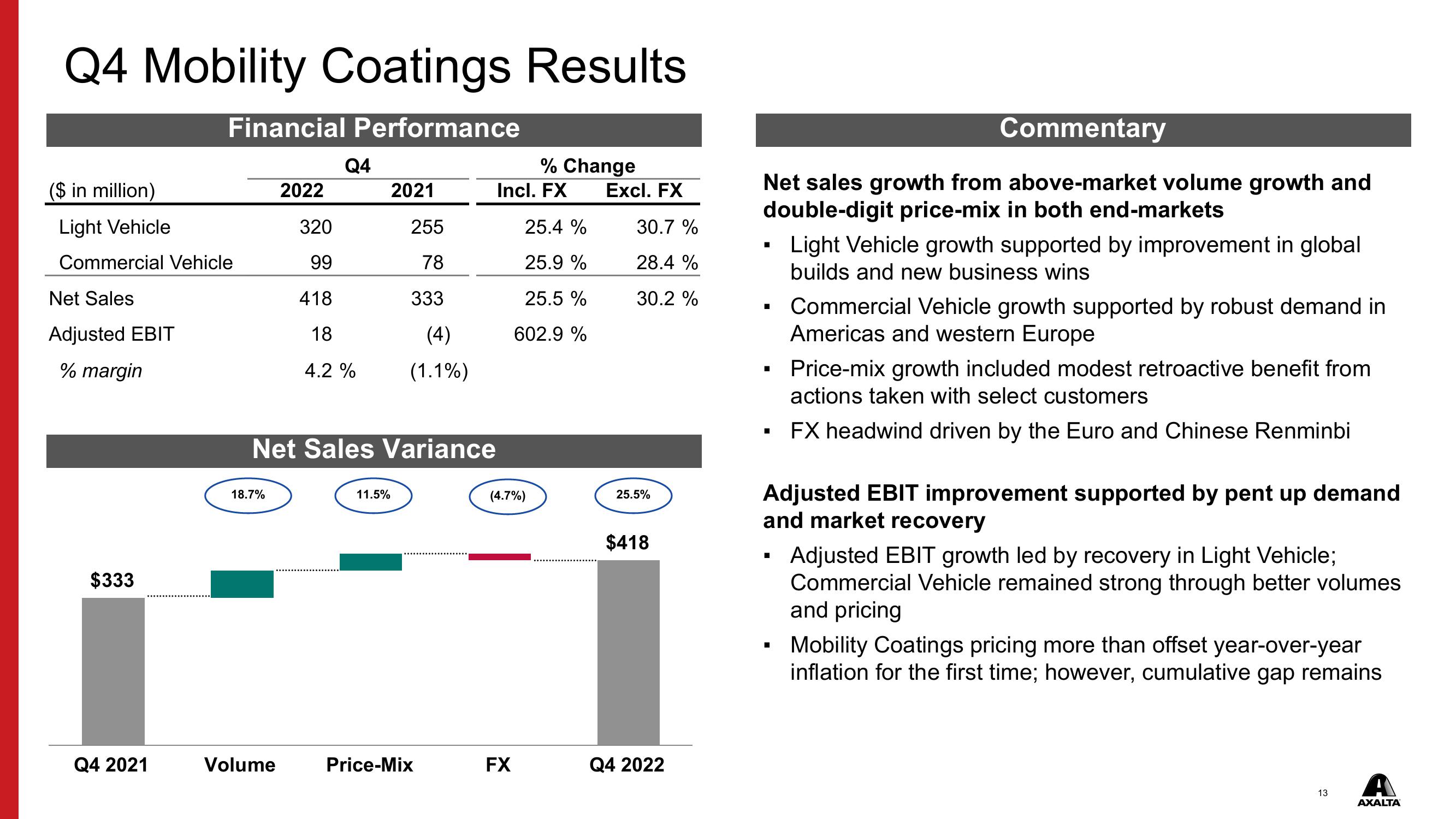 Q4 & FY 2022 Financial Results slide image #13