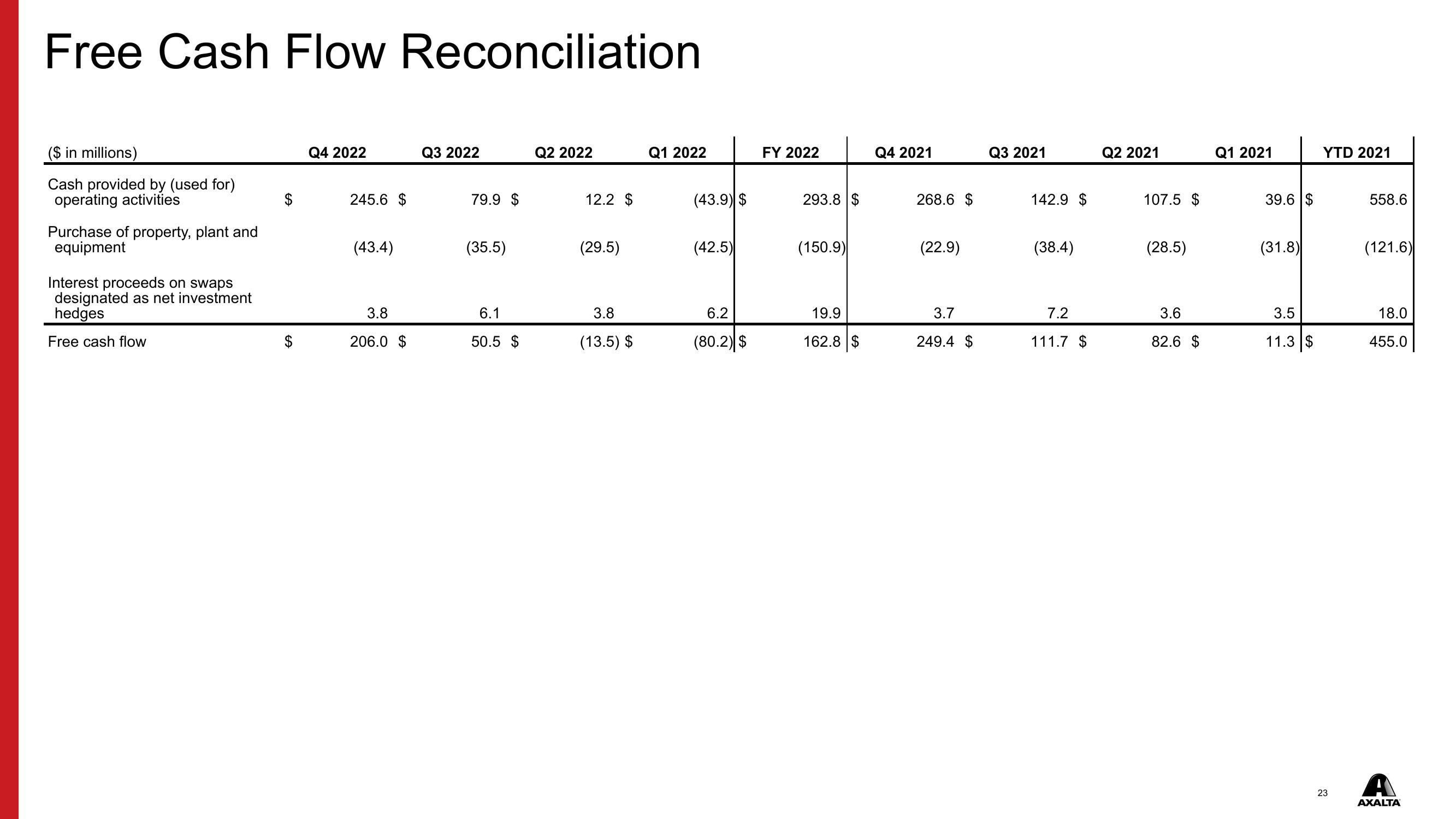 Q4 & FY 2022 Financial Results slide image #23