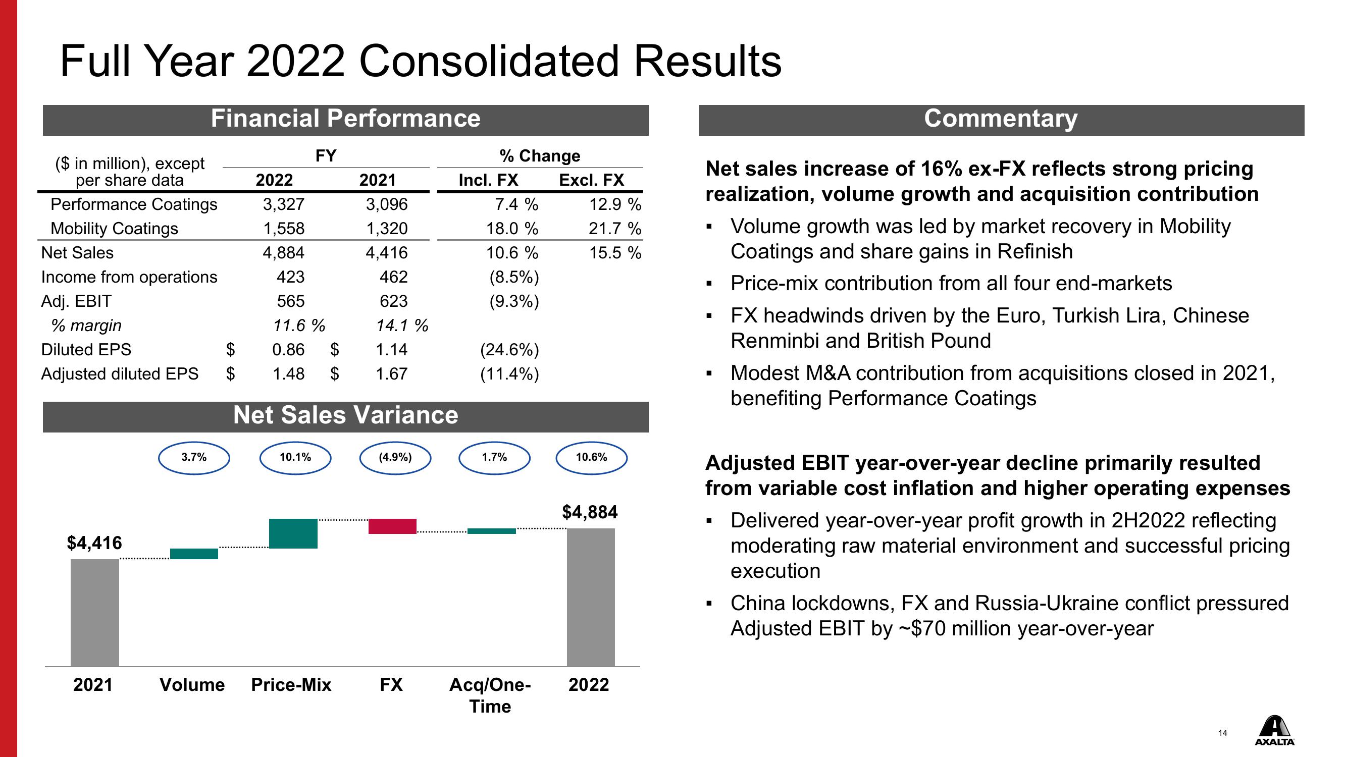 Q4 & FY 2022 Financial Results slide image #14