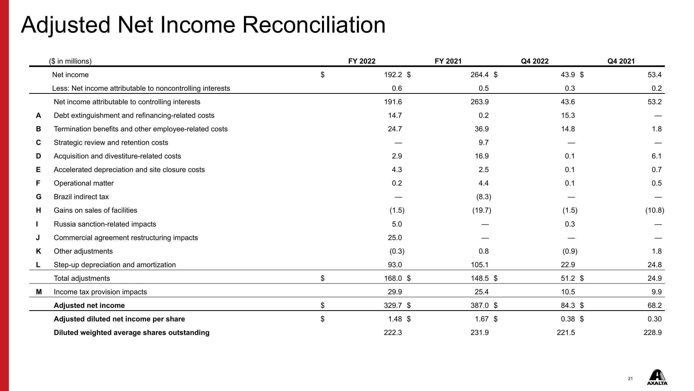 Q4 & FY 2022 Financial Results slide image #21