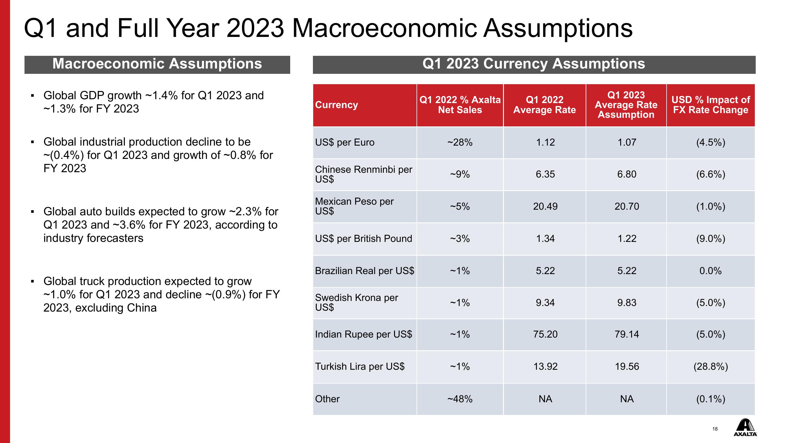 Q4 & FY 2022 Financial Results slide image #18