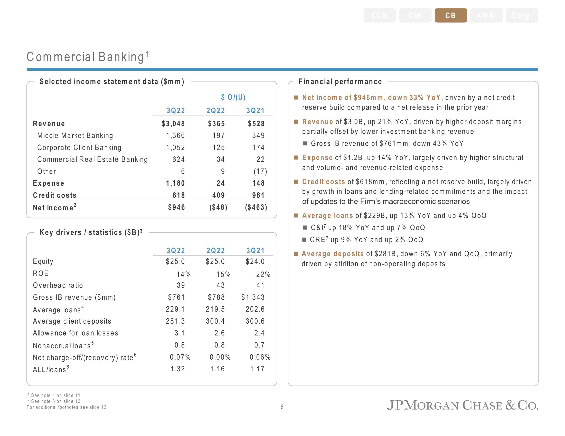 J.P.Morgan Results Presentation Deck slide image #7