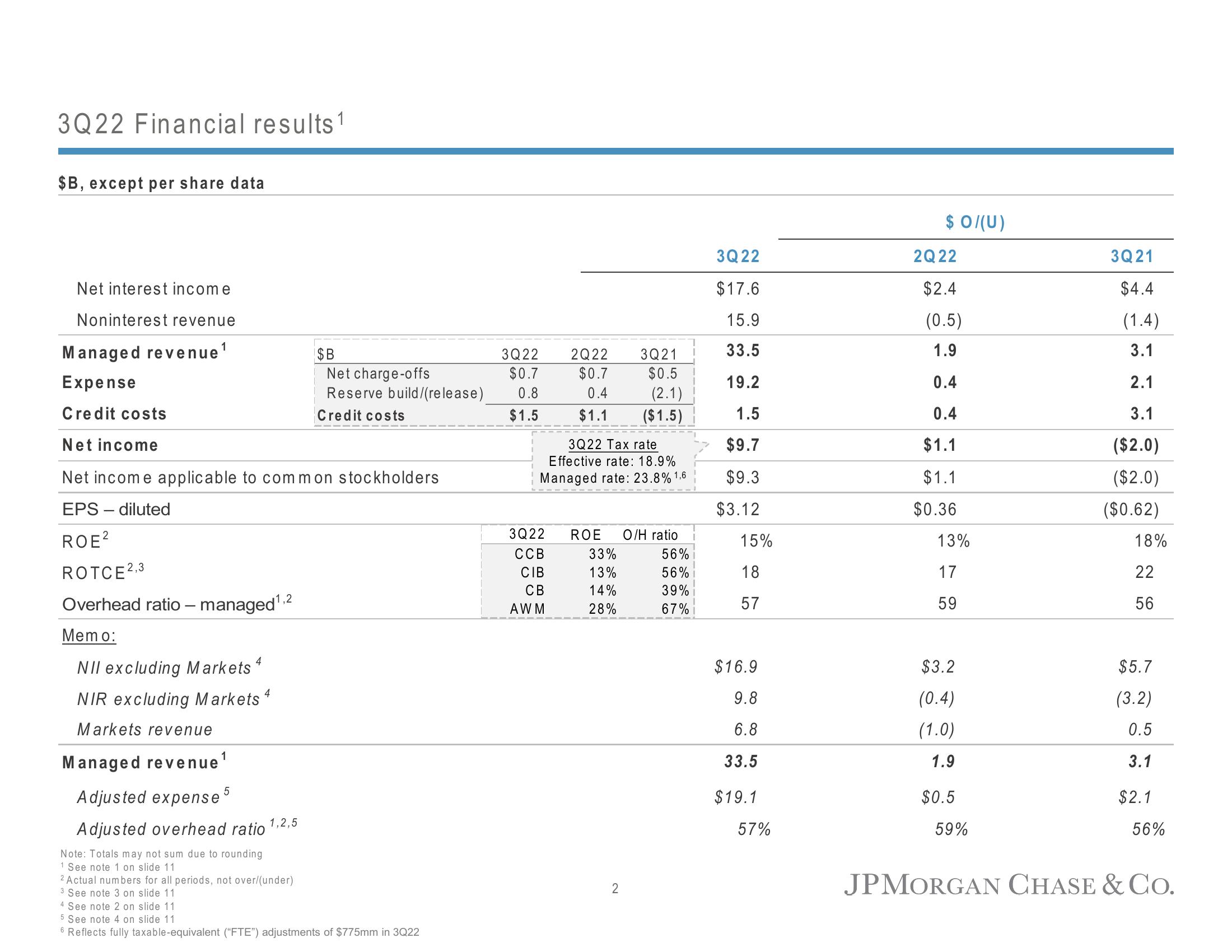 J.P.Morgan Results Presentation Deck slide image #3