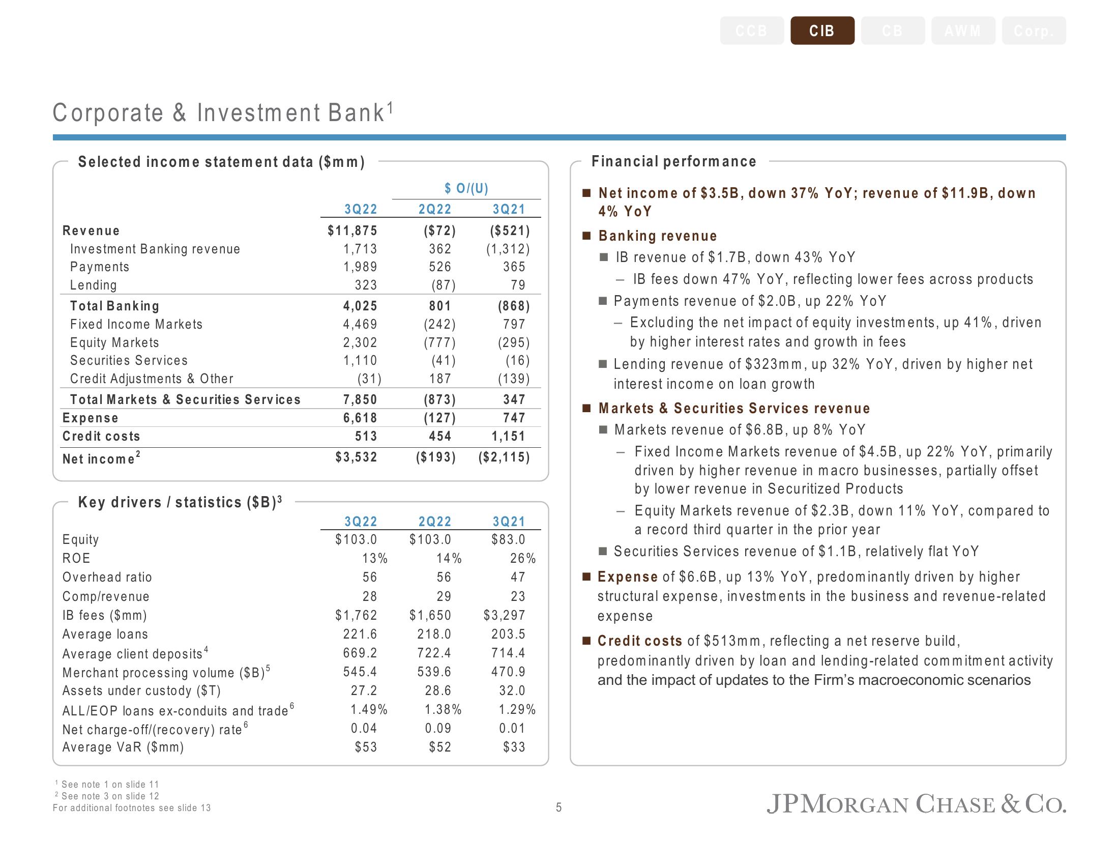 J.P.Morgan Results Presentation Deck slide image #6