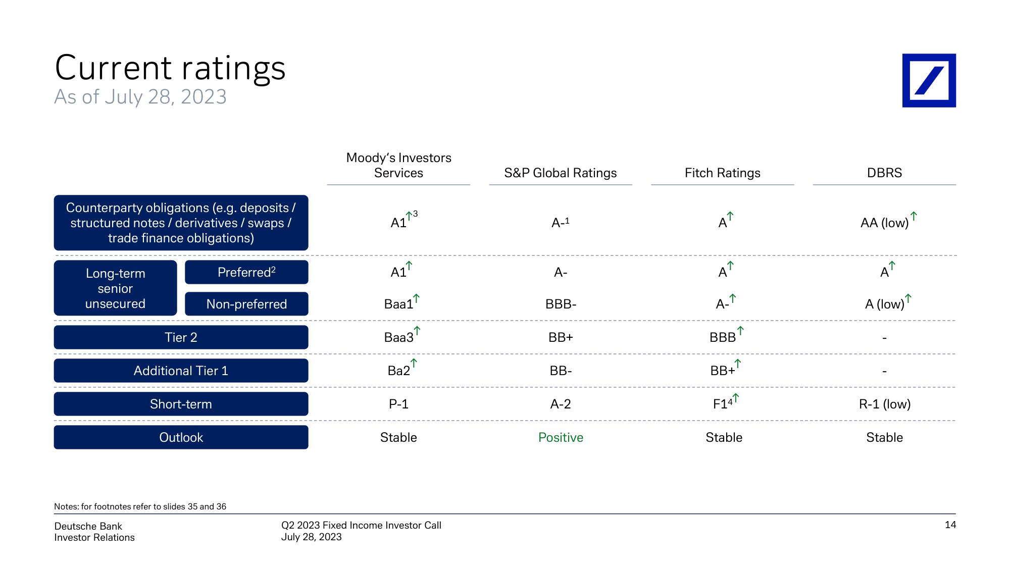 Deutsche Bank Fixed Income Presentation Deck slide image #15