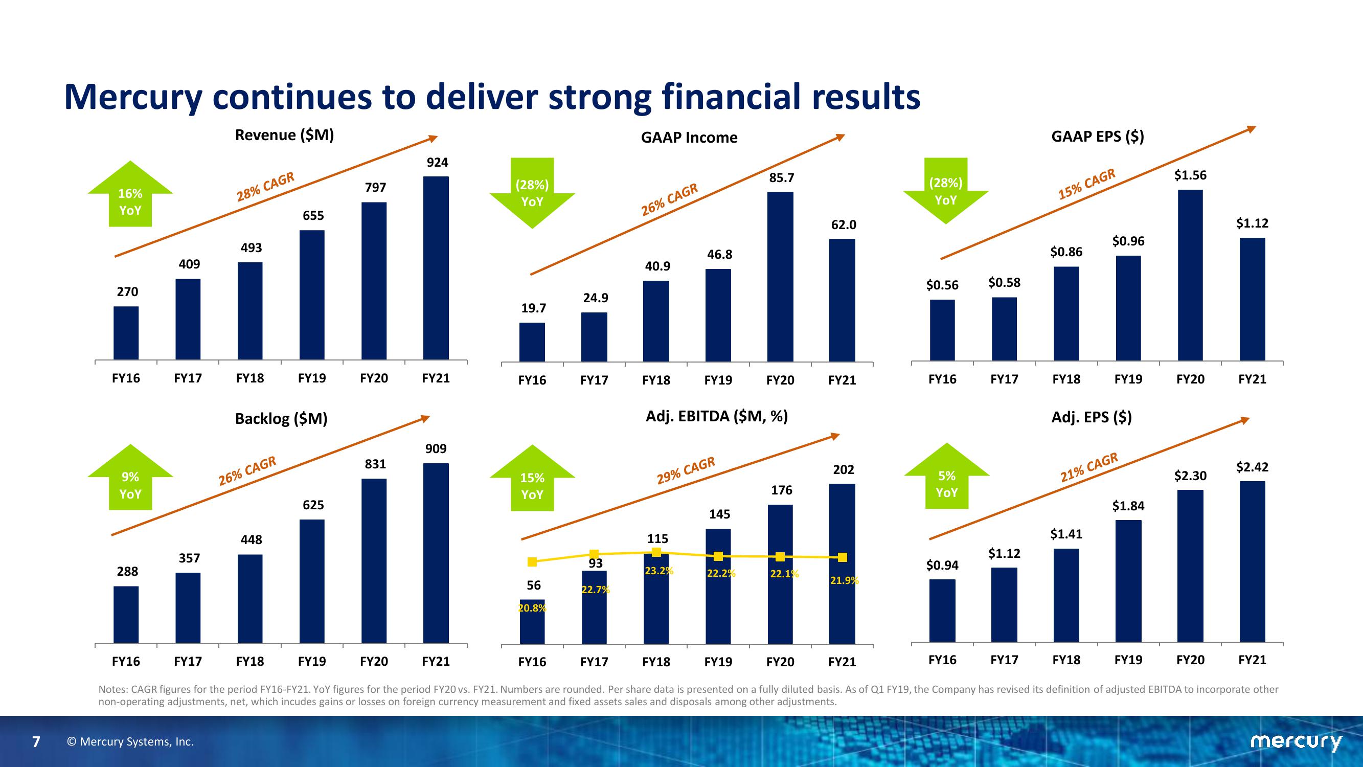 William Blair & Co 42 Nd Annual Growth Stock Conference slide image #7