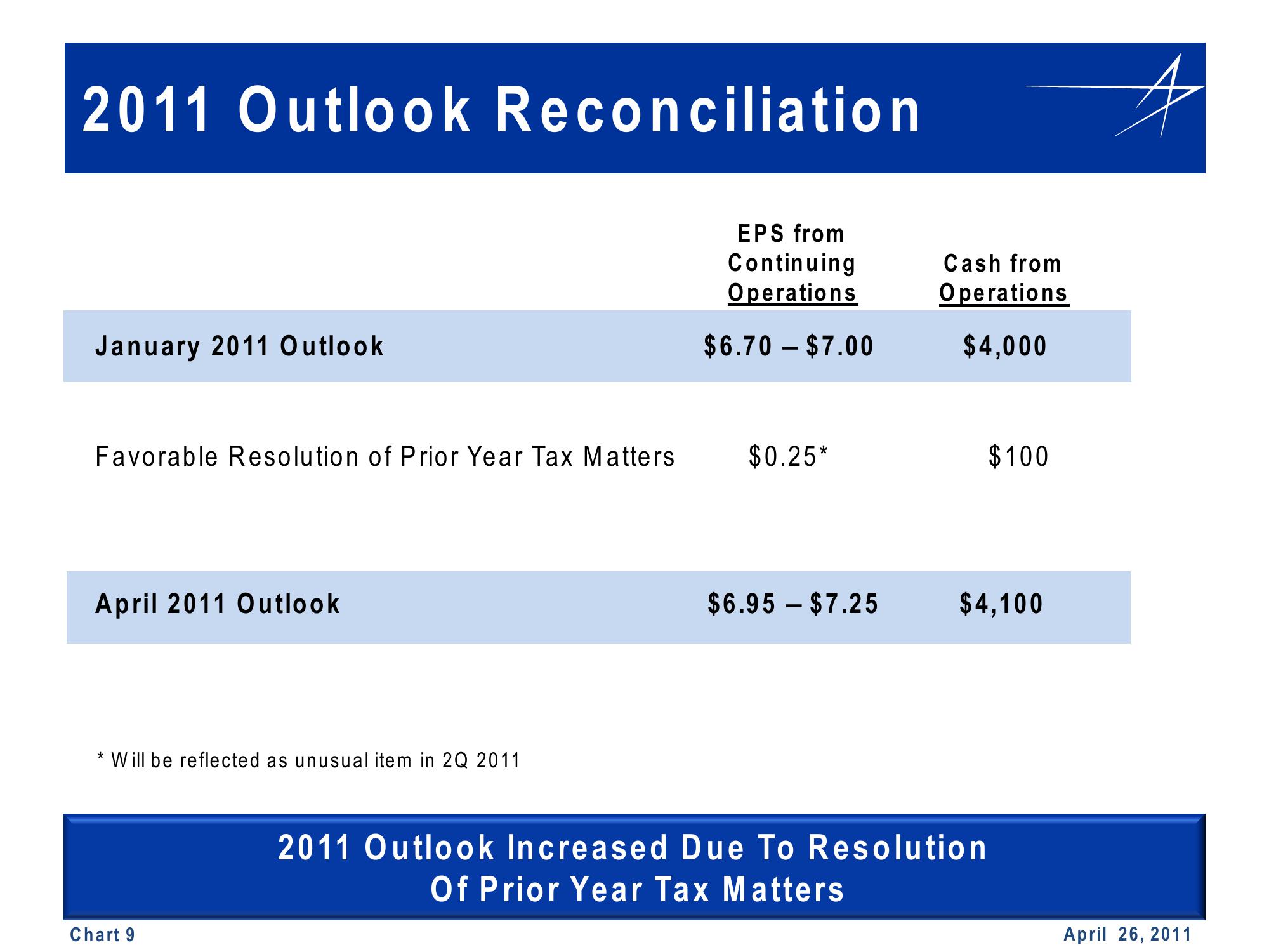 1st Quarter 2011 Financial Results Conference Call slide image #9