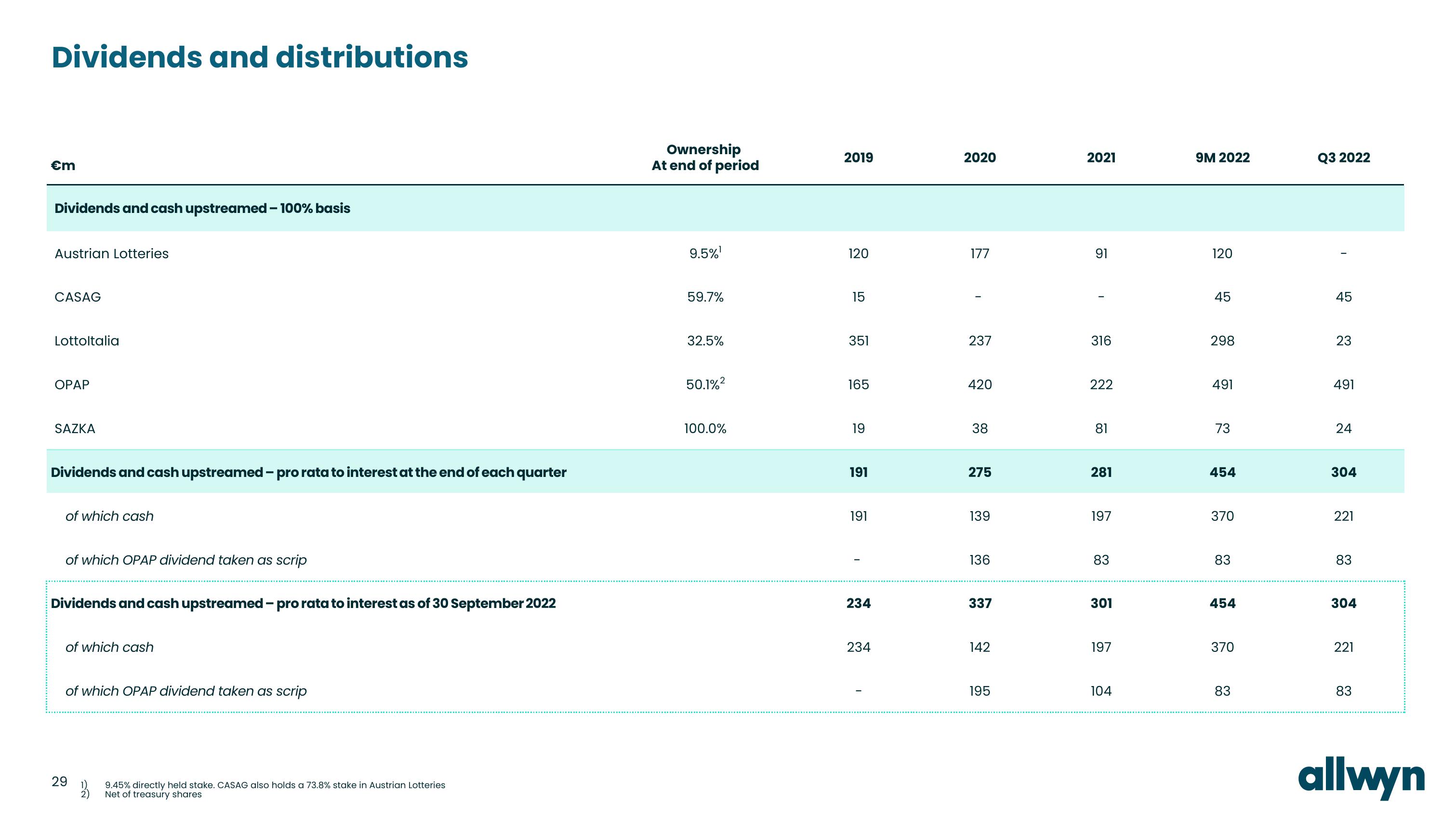 Allwyn Investor Conference Presentation Deck slide image #29